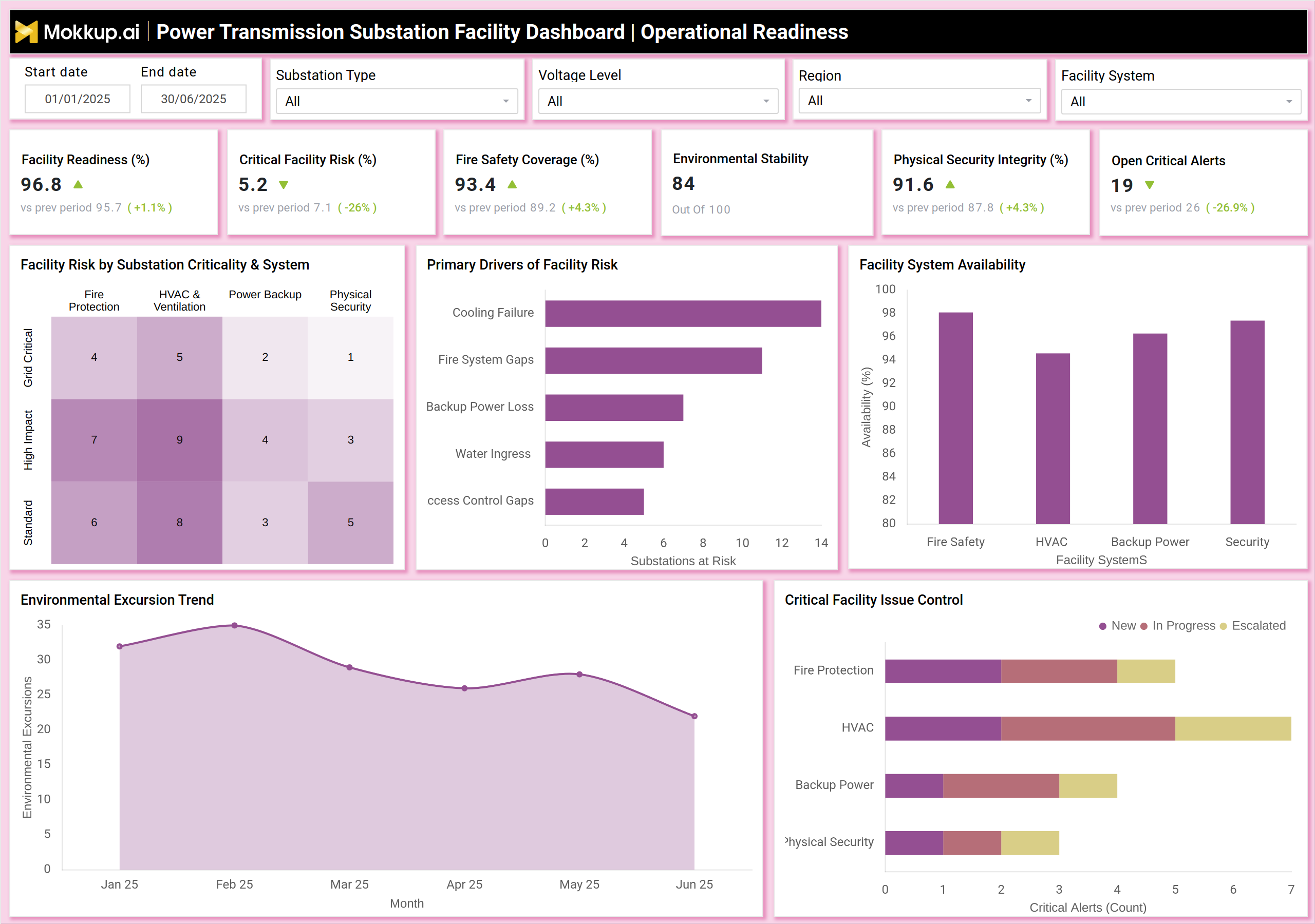 Screenshot of Power Transmission Substation Facility Dashboard where dashboard is created
