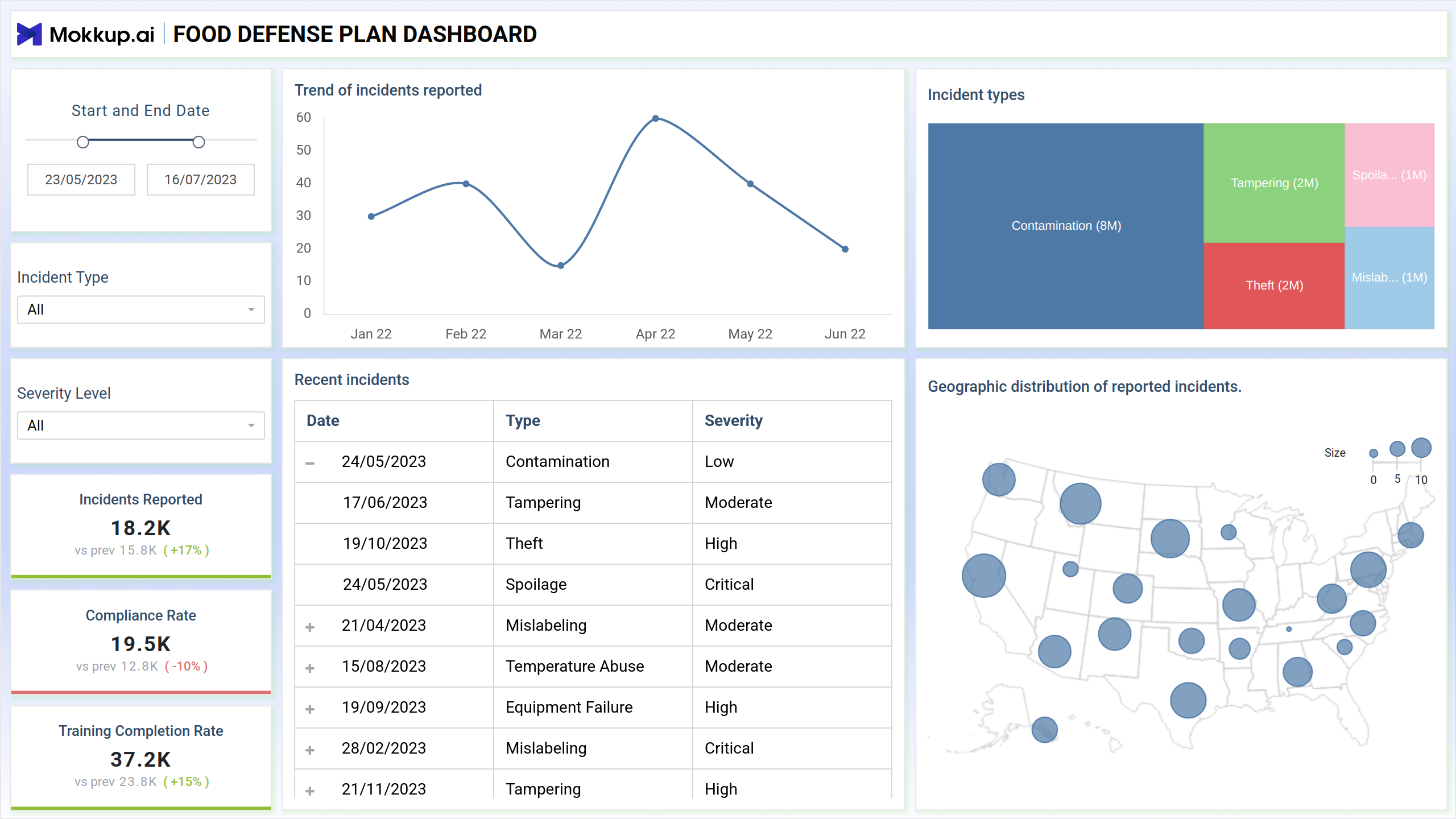 Screenshot of Food Defense Plan Dashboard where dashboard is created