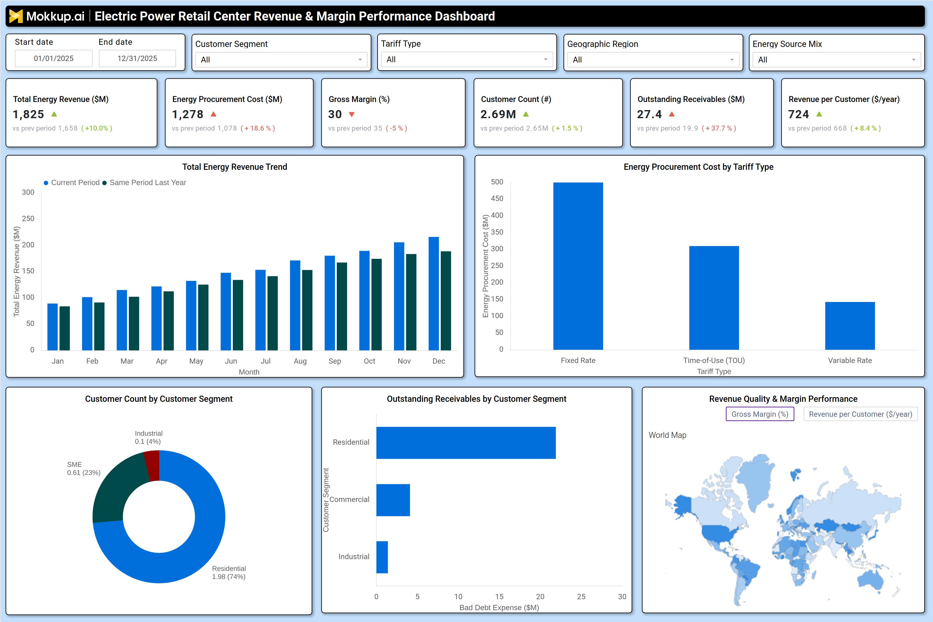 Screenshot of Electric Power Retail Center Revenue & Margin Performance Dashboard where dashboard is created