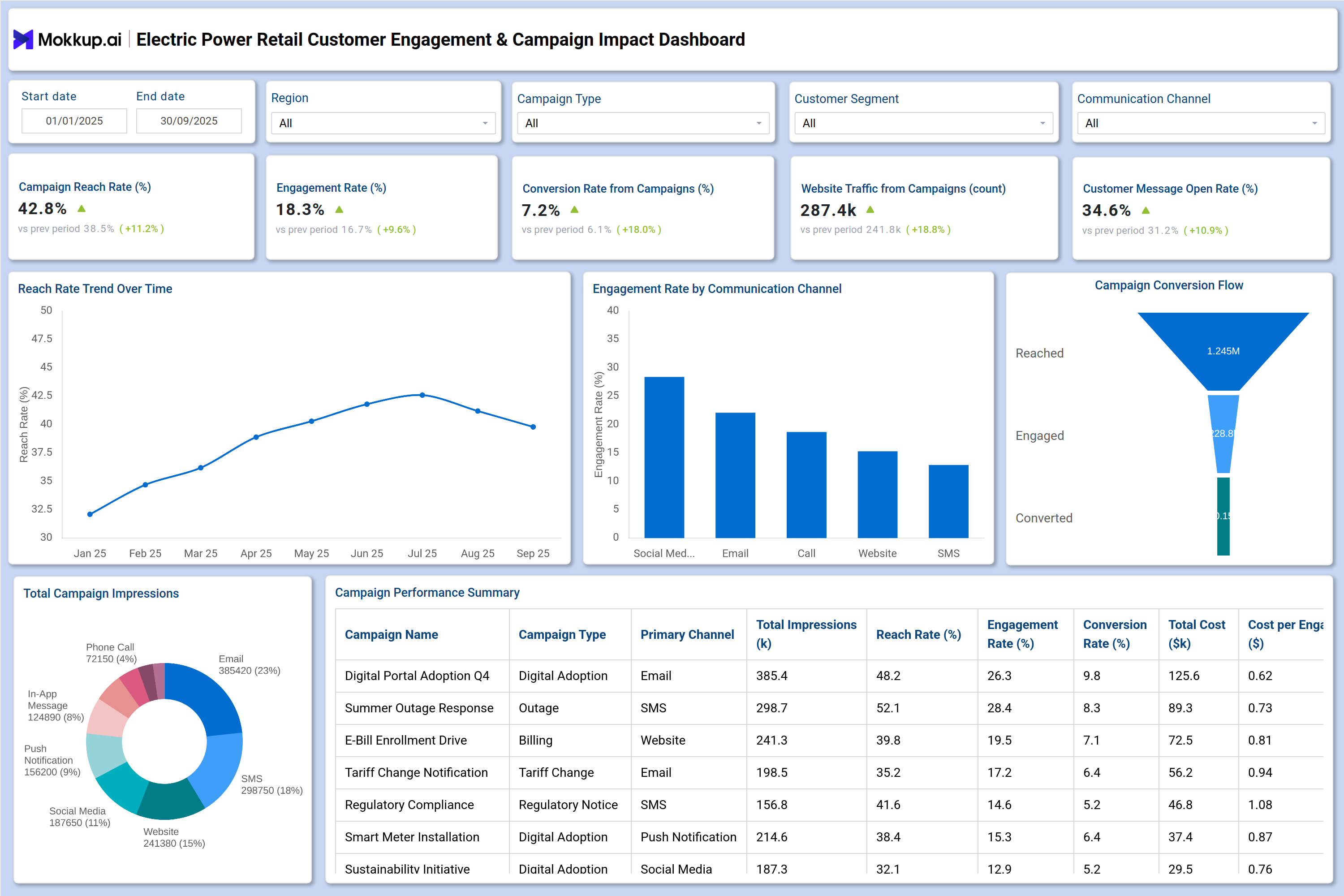 Screenshot of Electric Power Retail Customer Engagement & Campaign Impact Dashboard where dashboard is created