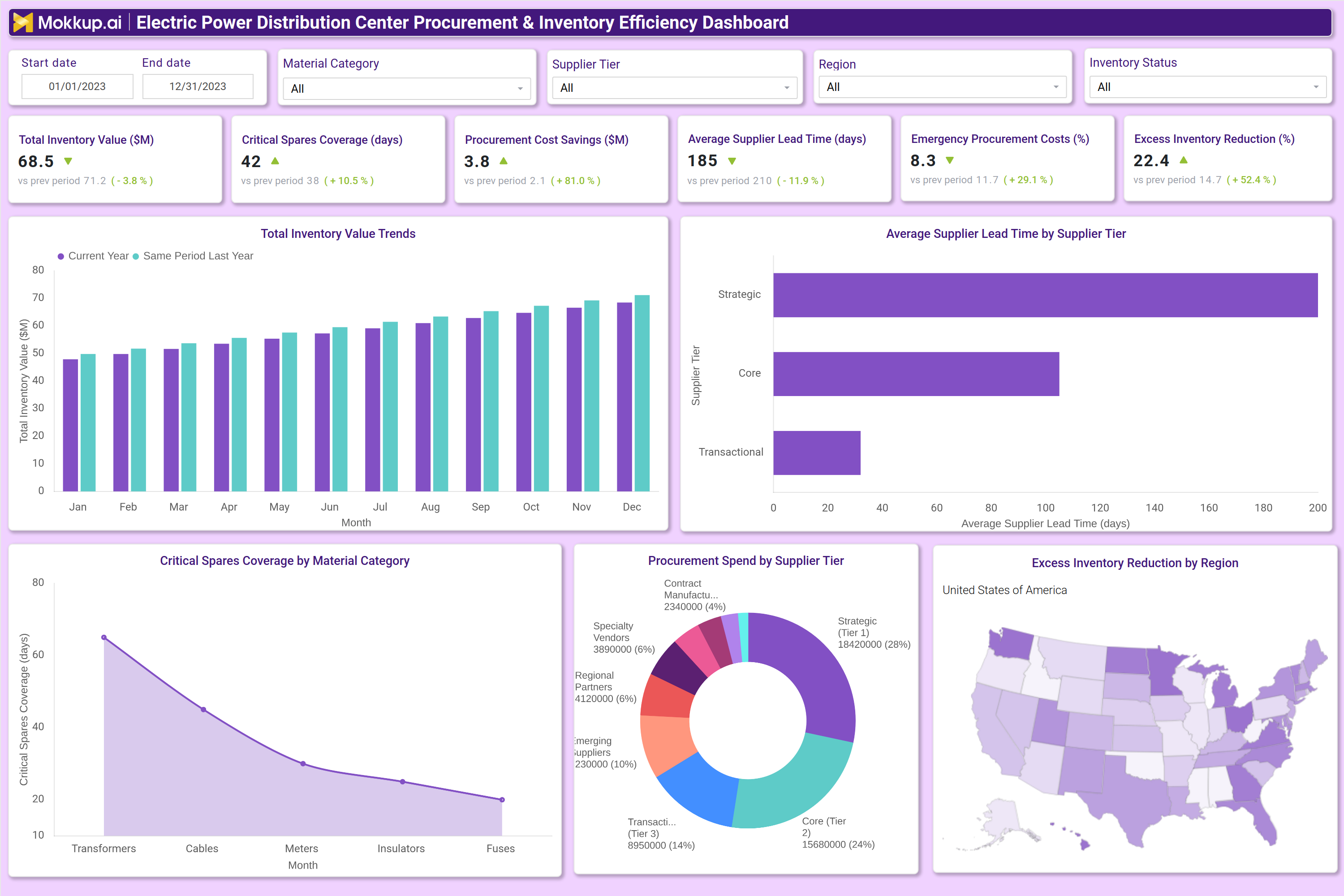 Screenshot of Electric Power Distribution Center Procurement & Inventory Efficiency Dashboard where dashboard is created