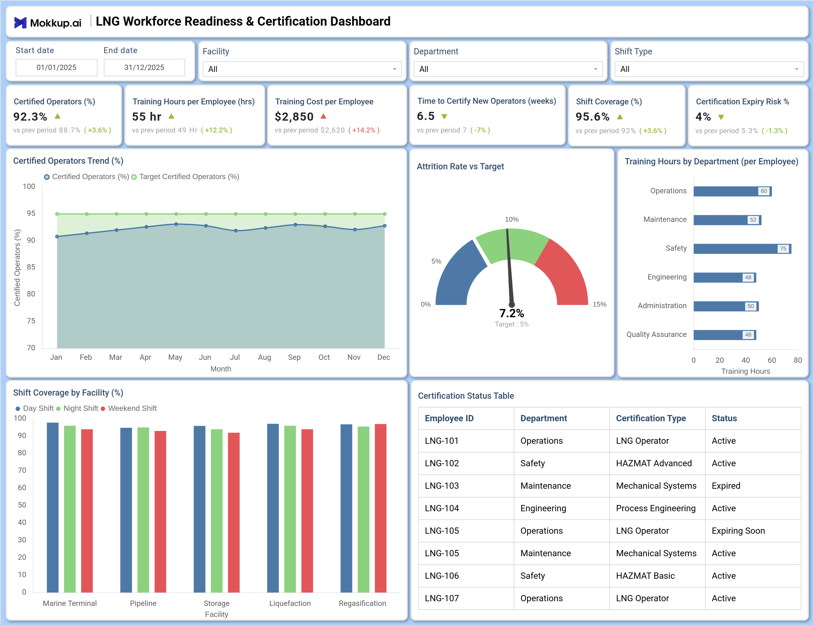 Screenshot of LNG Workforce Readiness & Certification Dashboard where dashboard is created