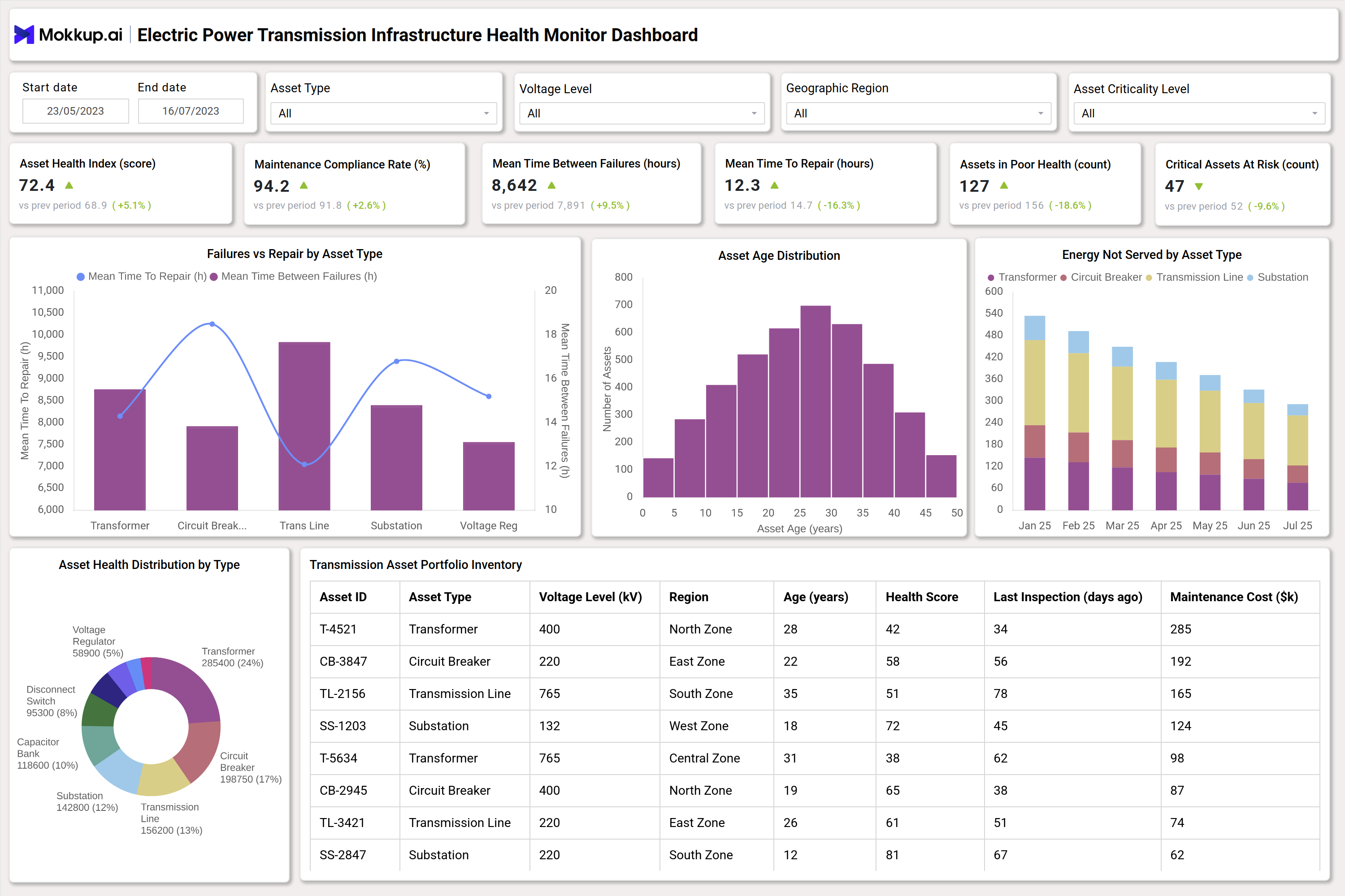 Screenshot of Electric Power Transmission Infrastructure Health Monitor Dashboard where dashboard is created