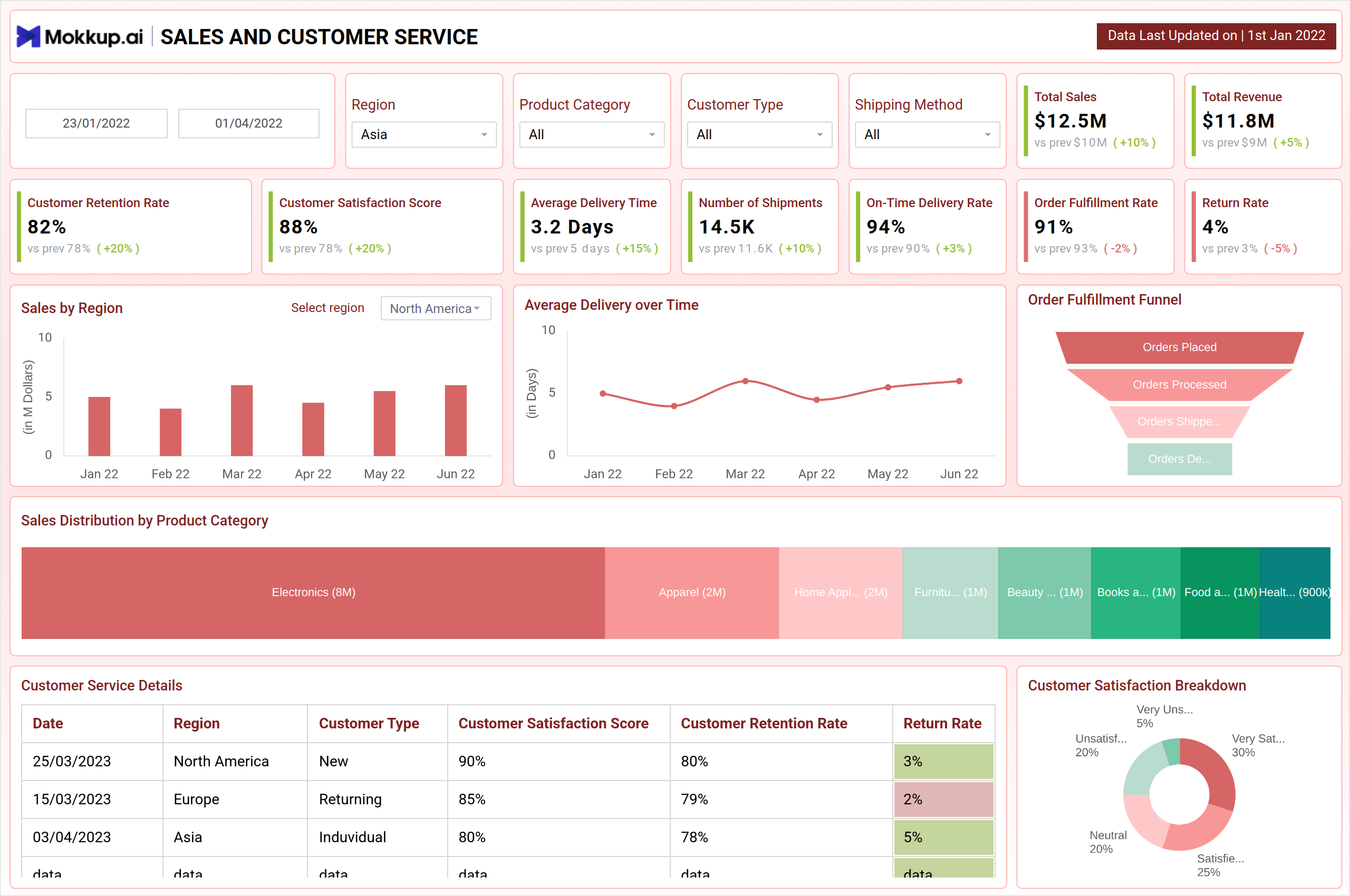 Screenshot of Sales and Customer Service Analytics where dashboard is created