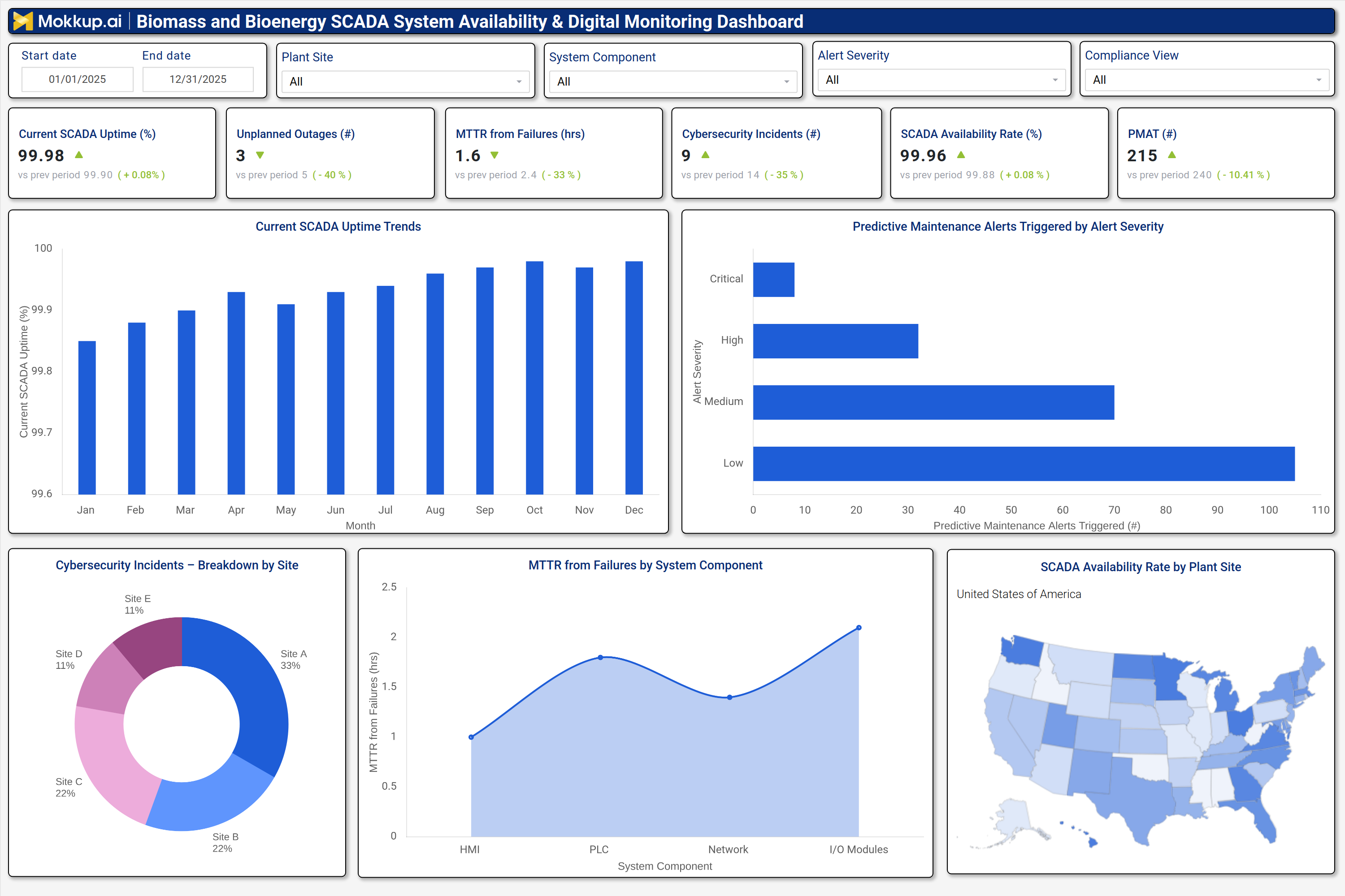 Screenshot of Biomass and Bioenergy SCADA System Availability & Digital Monitoring Dashboard where dashboard is created