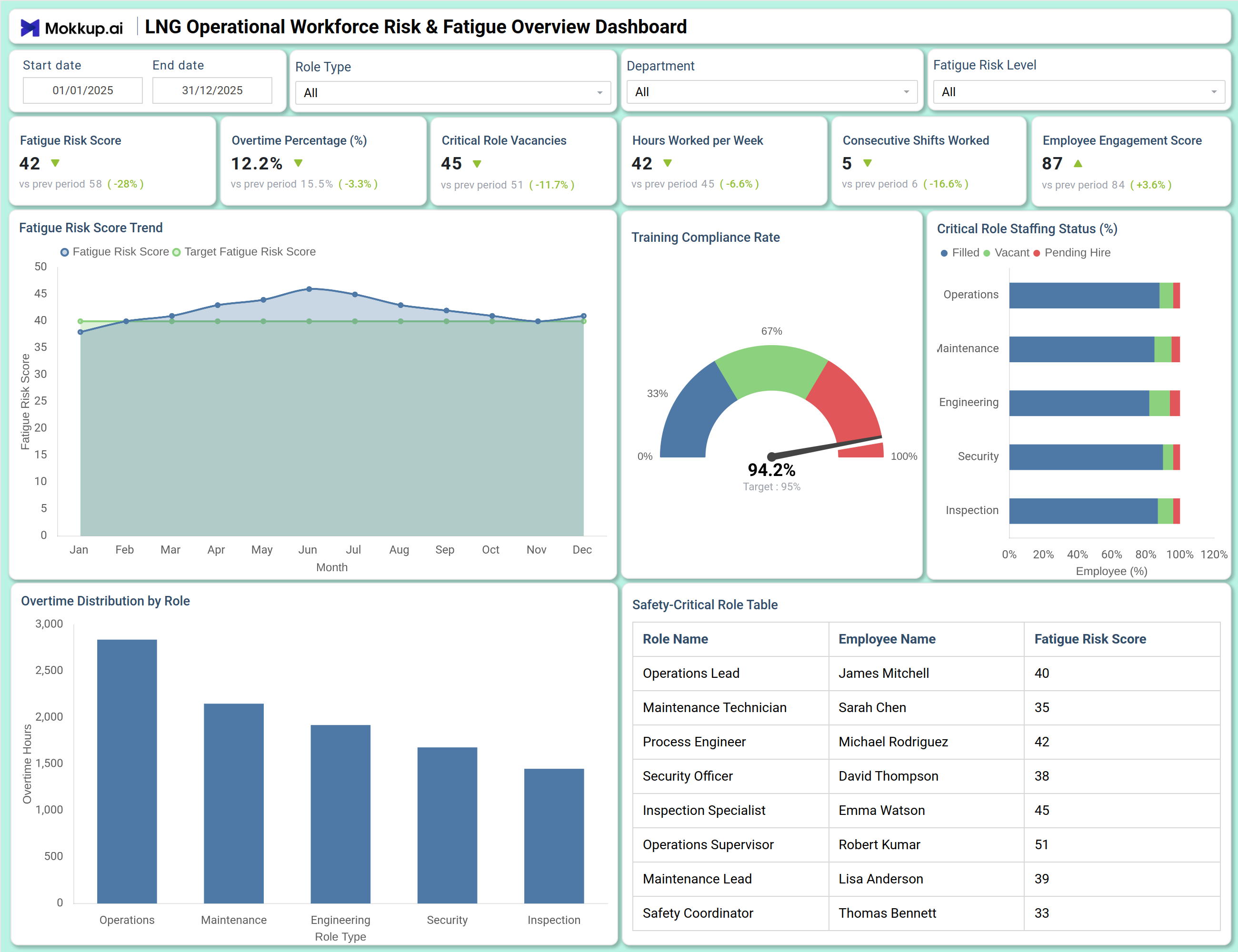 Screenshot of LNG Operational Workforce Risk & Fatigue Overview Dashboard where dashboard is created