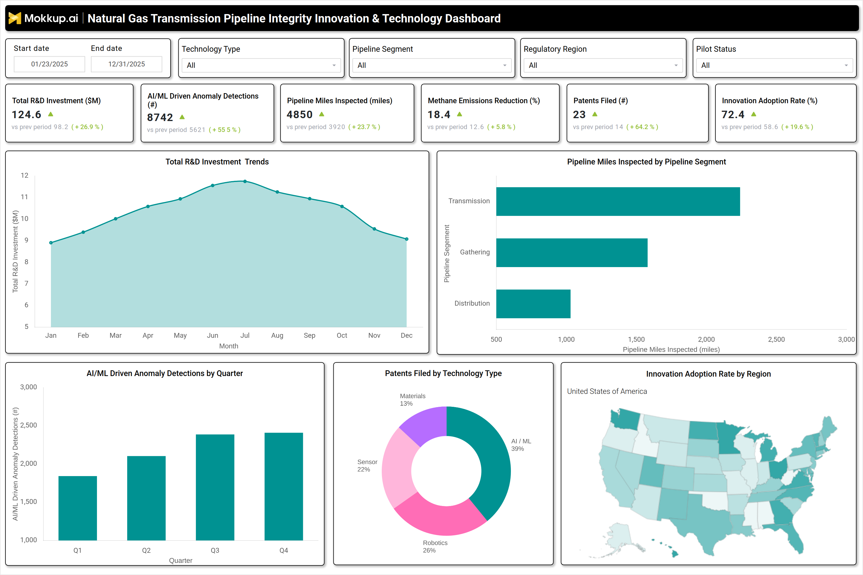 Screenshot of Natural Gas Transmission Pipeline Integrity Innovation & Technology Dashboard where dashboard is created
