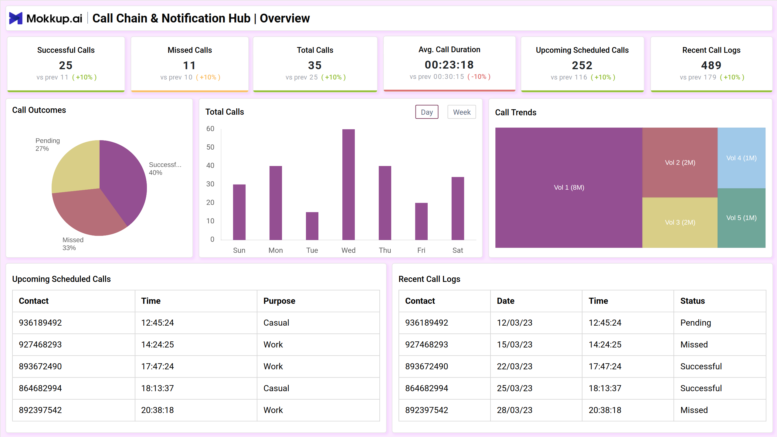 Screenshot of Call Chain & Notification Hub where dashboard is created