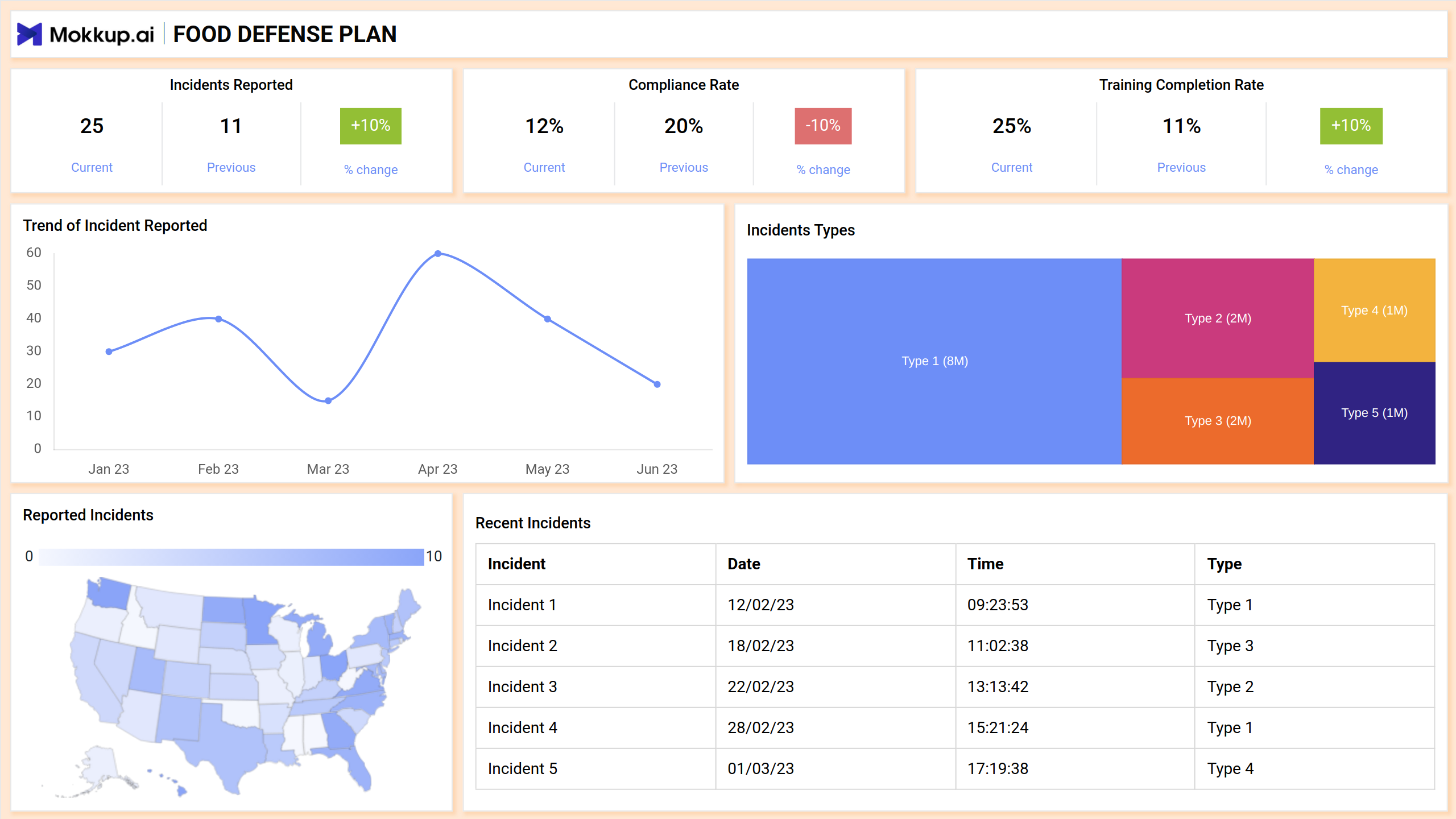 Screenshot of Food Defense Plan where dashboard is created