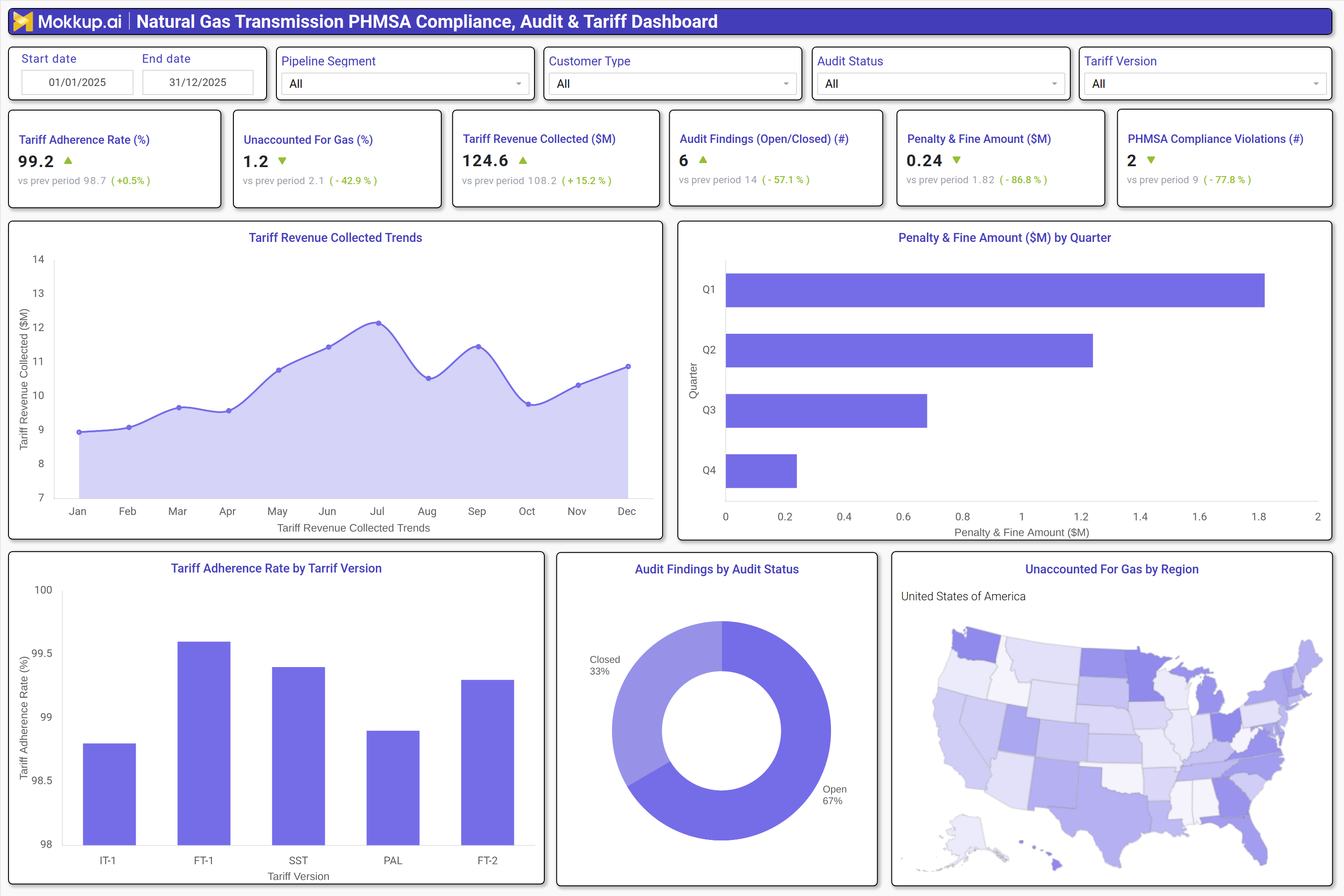 Screenshot of Natural Gas Transmission PHMSA Compliance, Audit & Tariff Dashboard  where dashboard is created