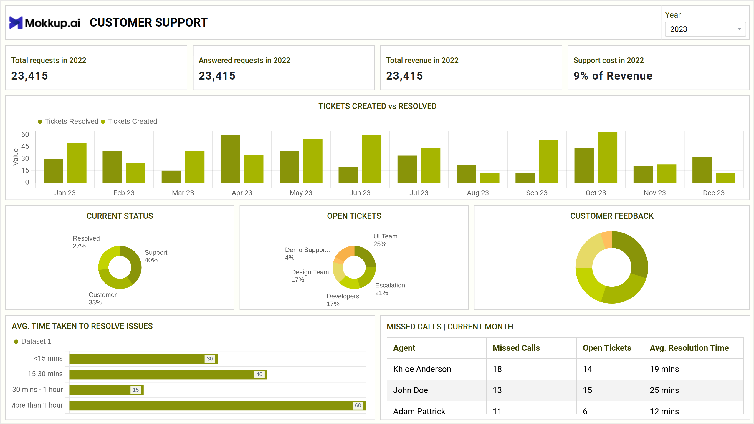 Screenshot of SaaS | Customer Support where dashboard is created