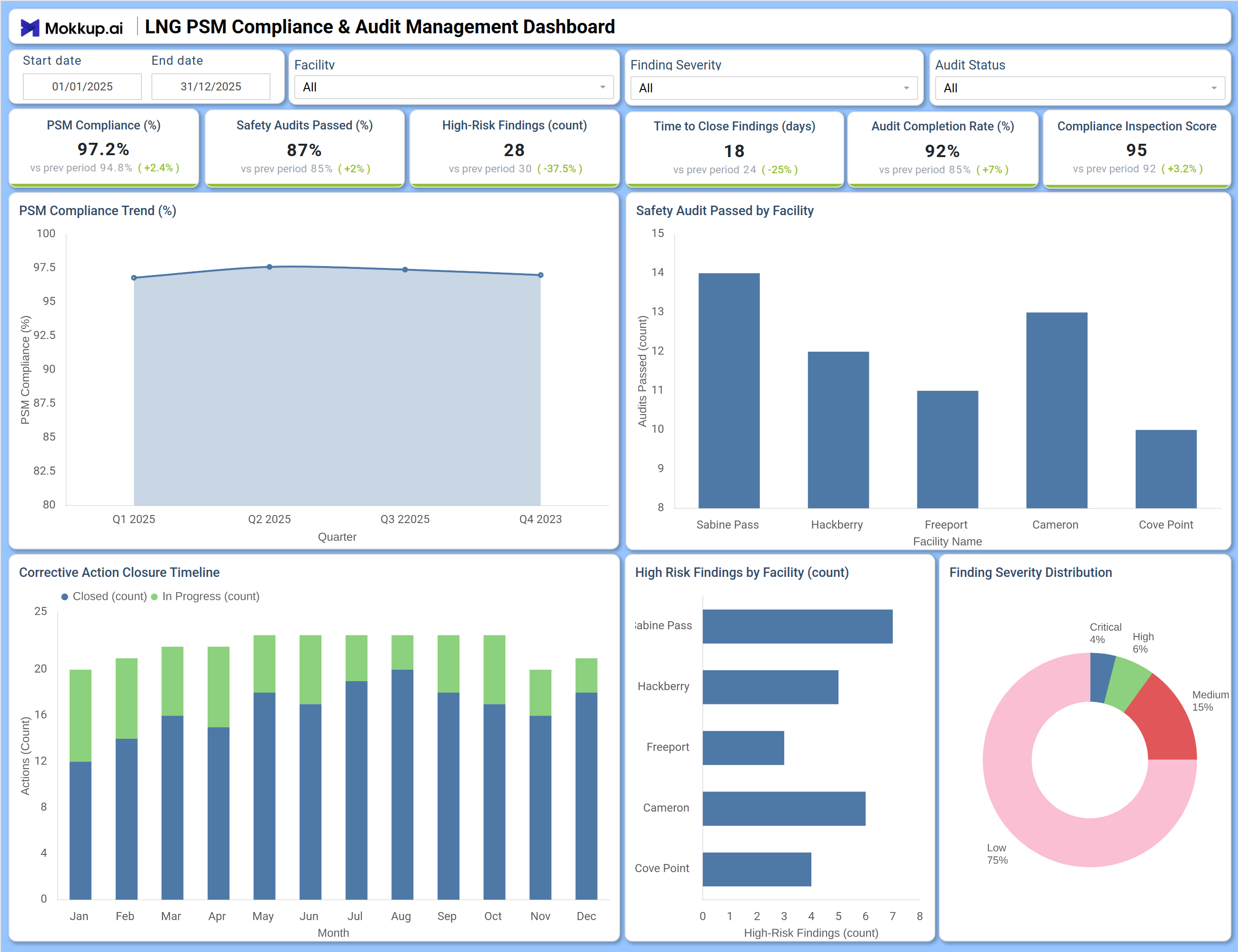 Screenshot of LNG PSM Compliance & Audit Management Dashboard where dashboard is created
