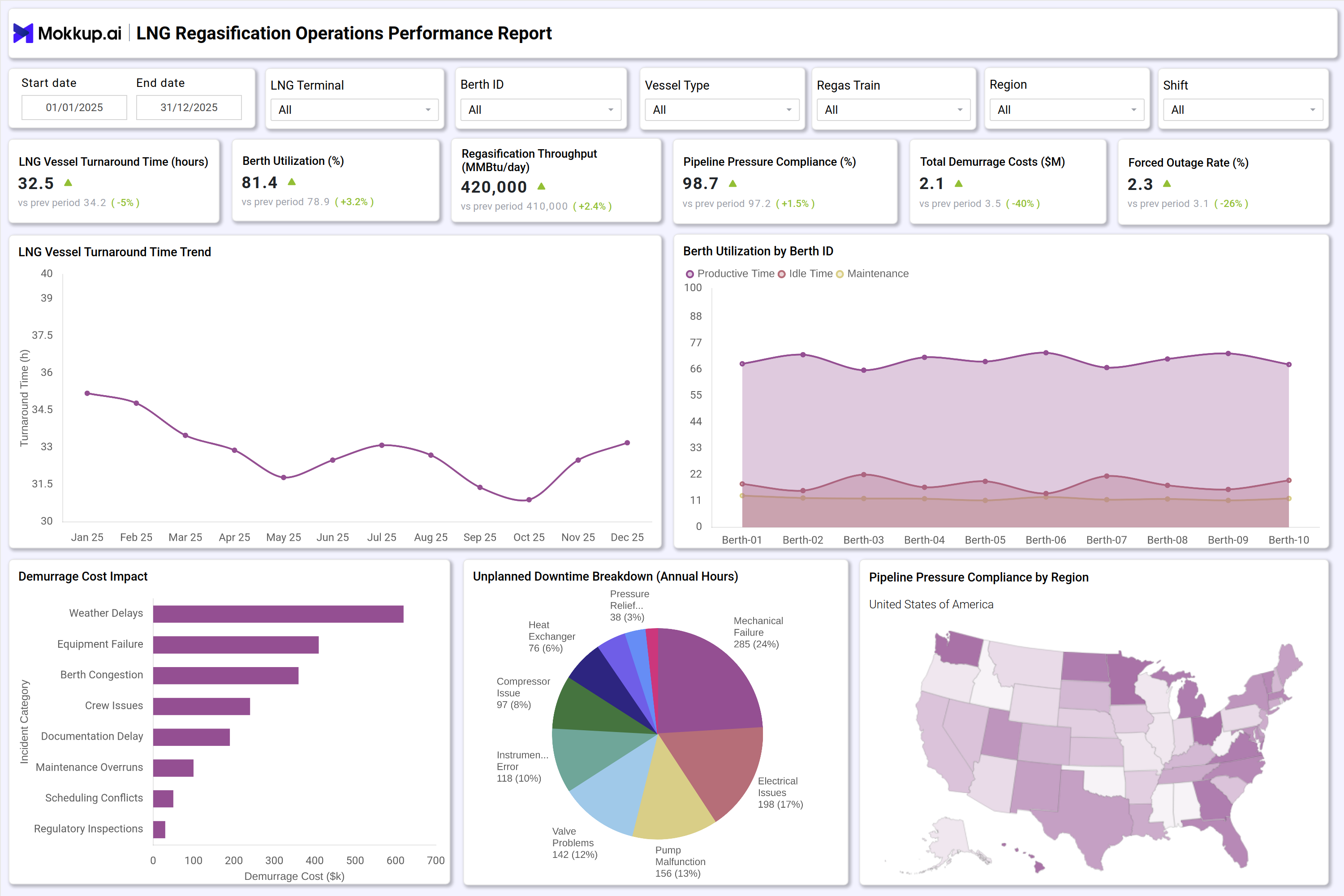 Screenshot of LNG Regasification Operations Performance Report where dashboard is created