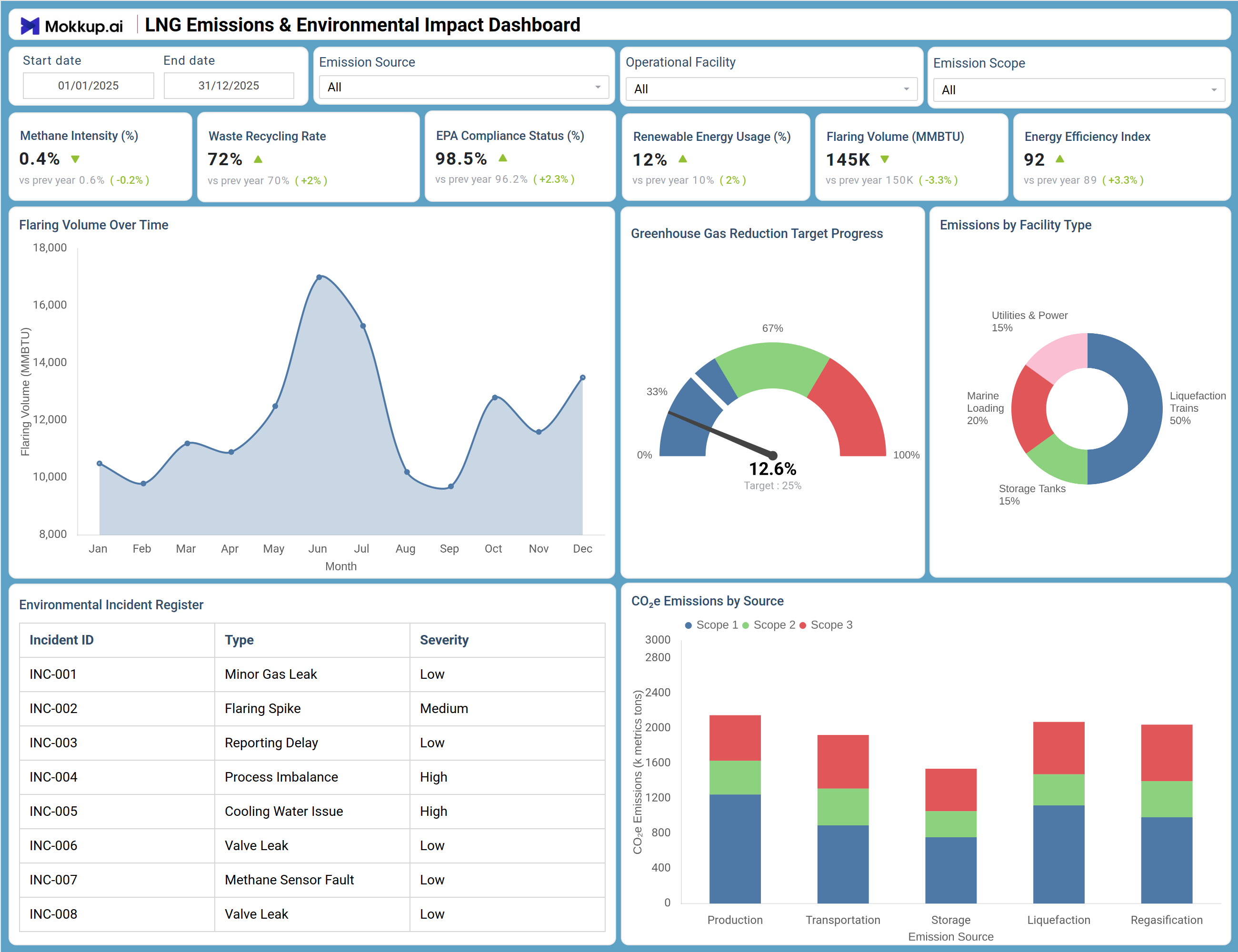 Screenshot of LNG Emissions & Environmental Impact Dashboard where dashboard is created