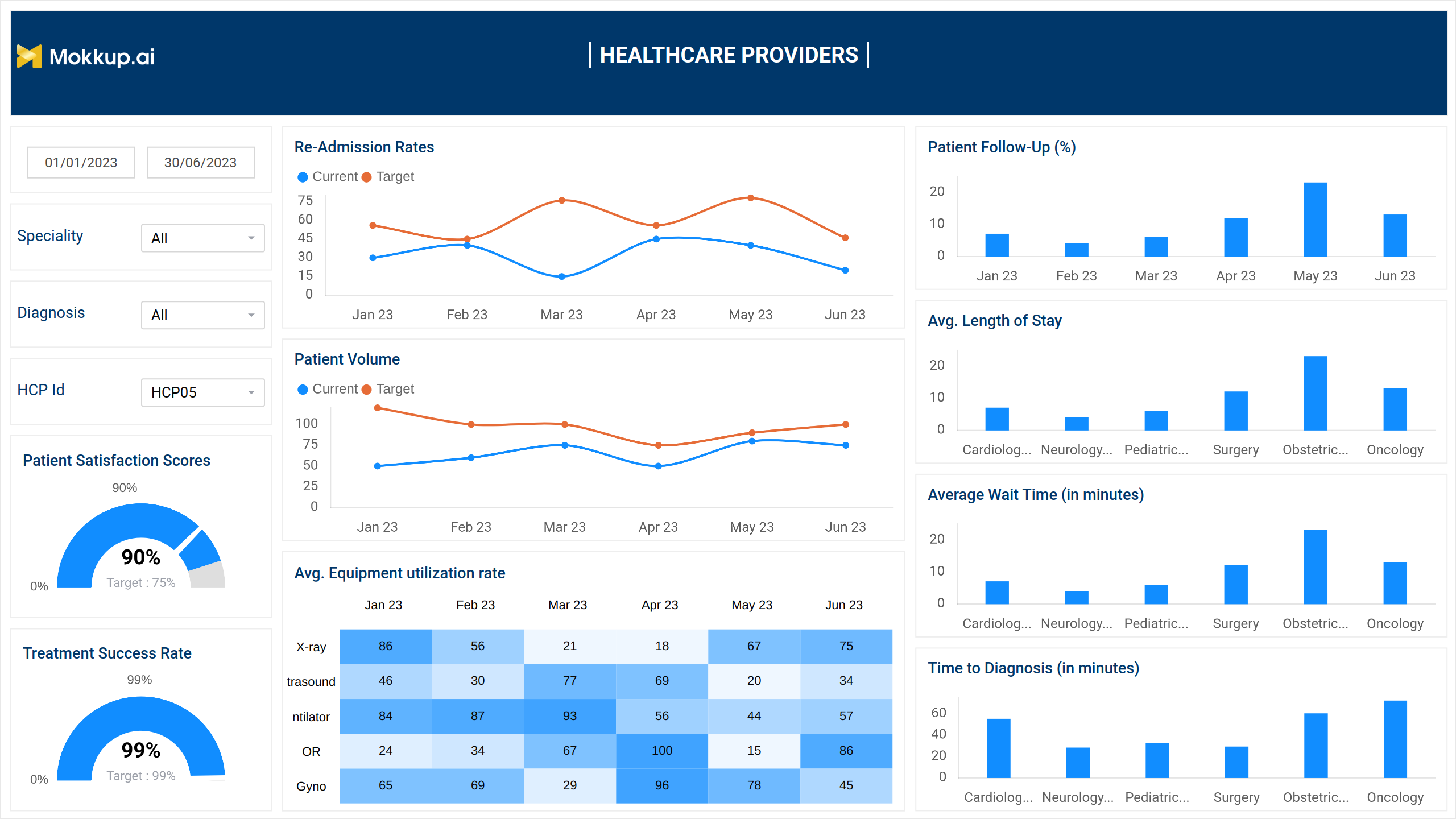 Screenshot of Healthcare KPIs Dashboard where dashboard is created