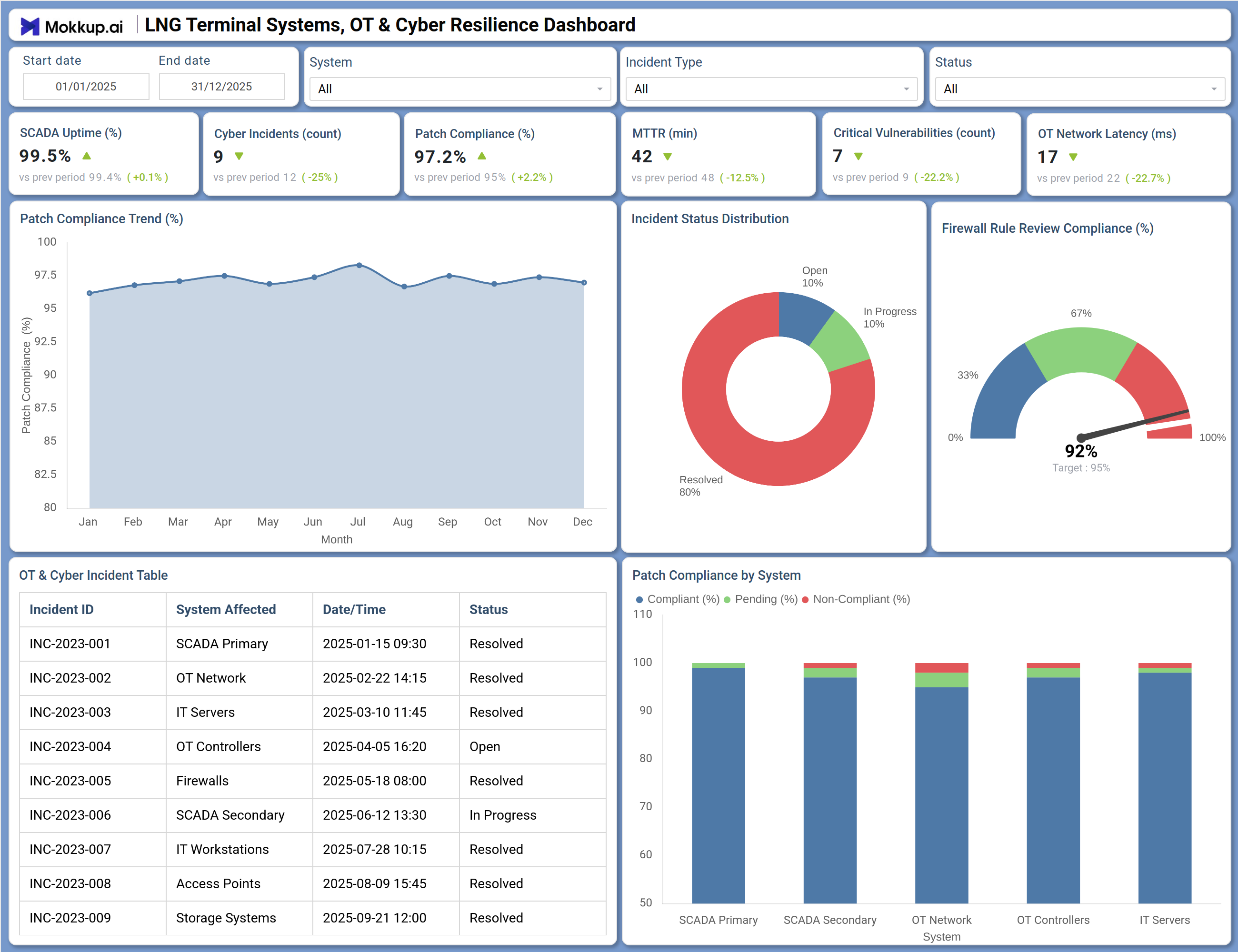 Screenshot of LNG Terminal Systems, OT & Cyber Resilience Dashboard where dashboard is created