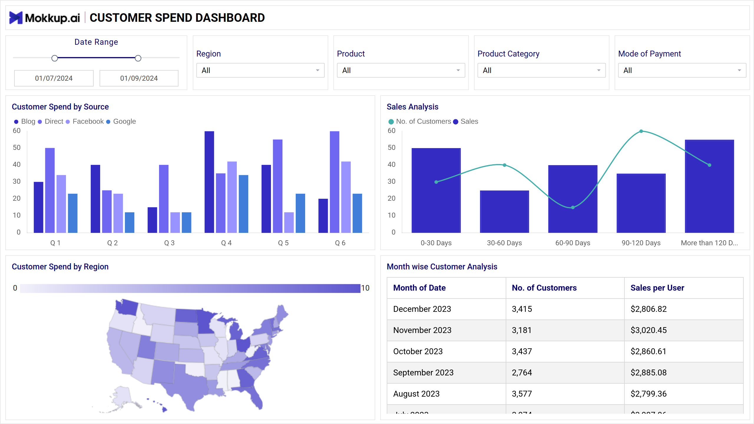 Screenshot of Ecommerce | Customer Spend where dashboard is created