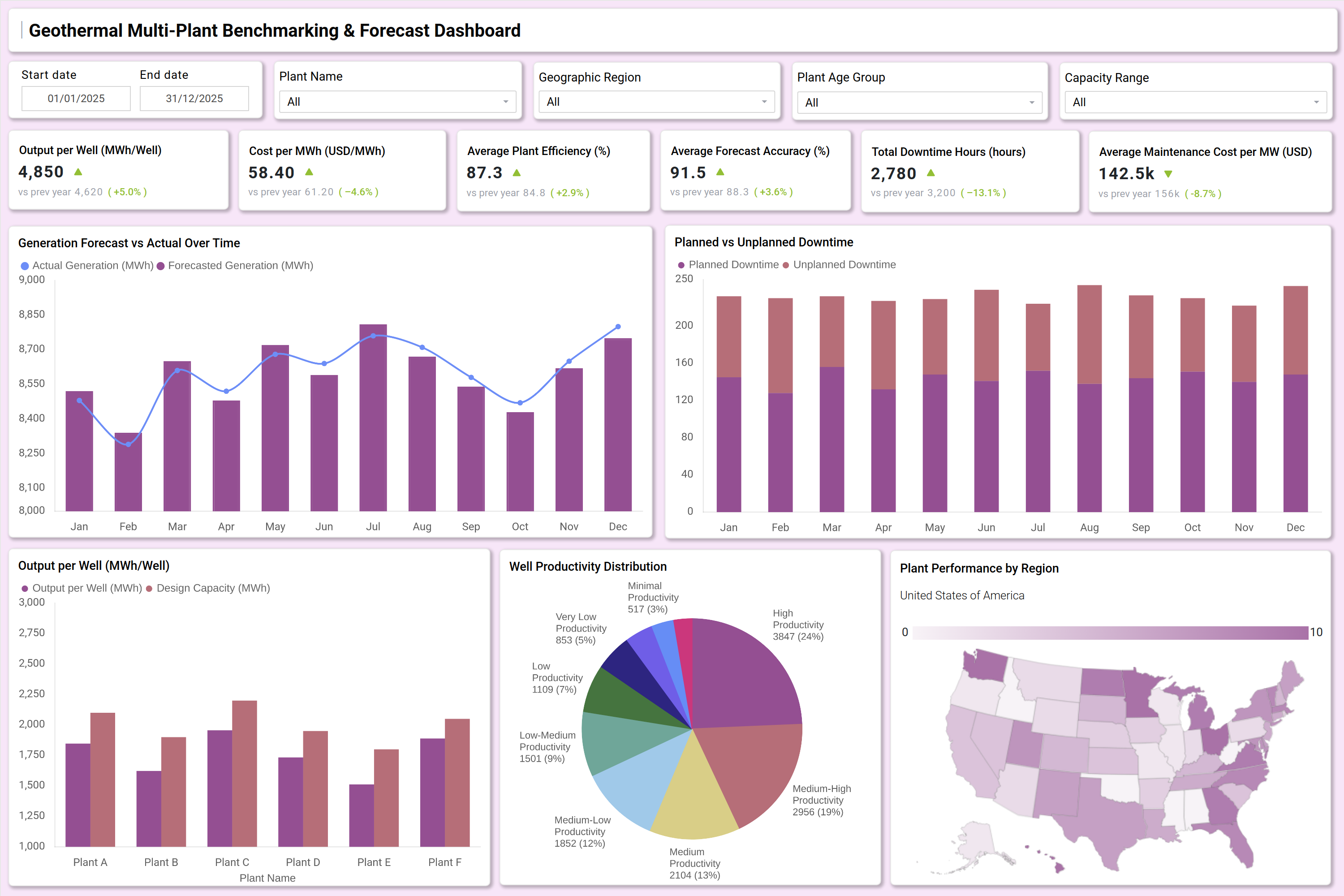 Screenshot of Geothermal Multi-Plant Benchmarking & Forecast Dashboard where dashboard is created