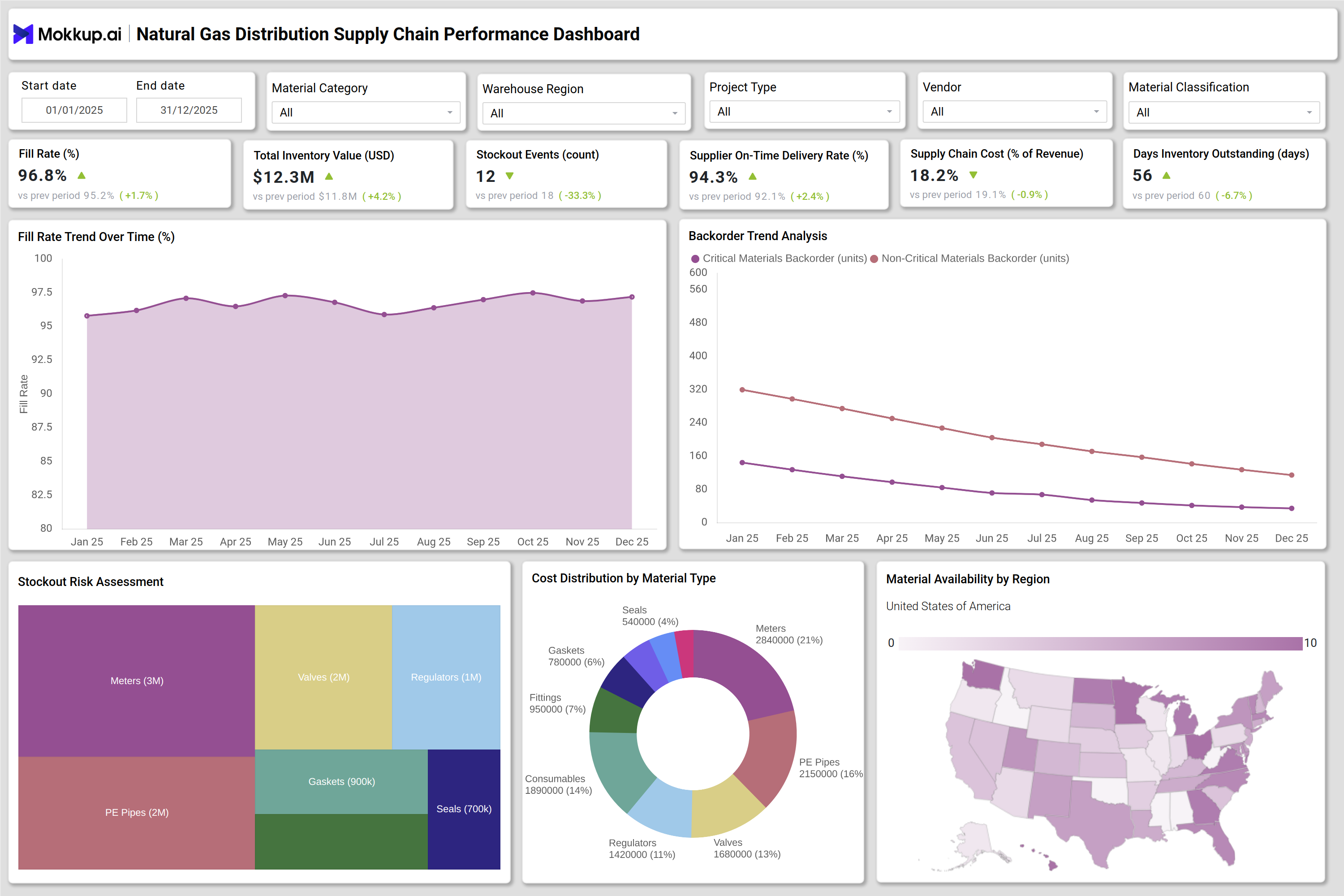 Screenshot of Natural Gas Distribution Supply Chain Performance Dashboard where dashboard is created