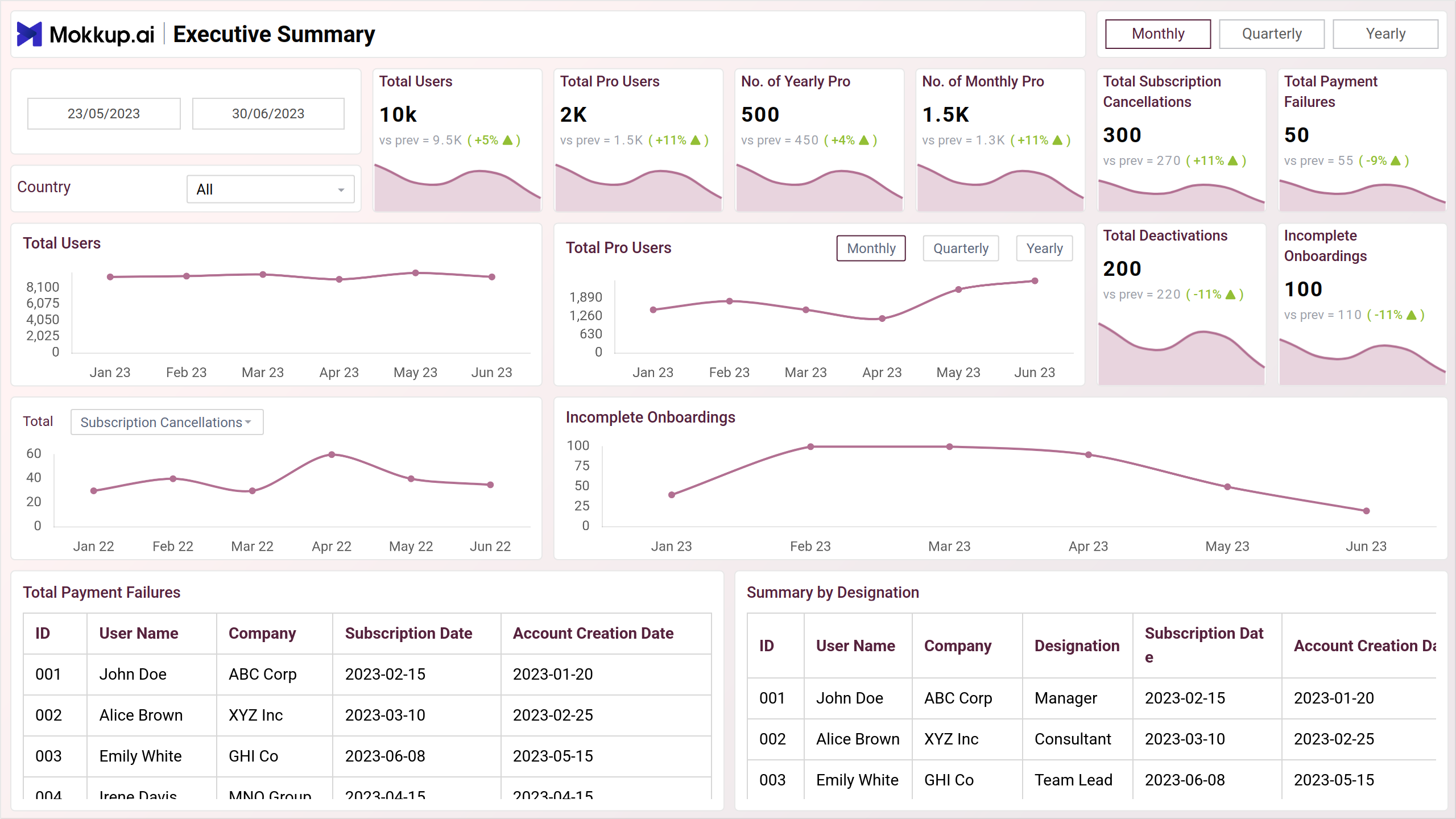Screenshot of SaaS | Product Analysis where dashboard is created