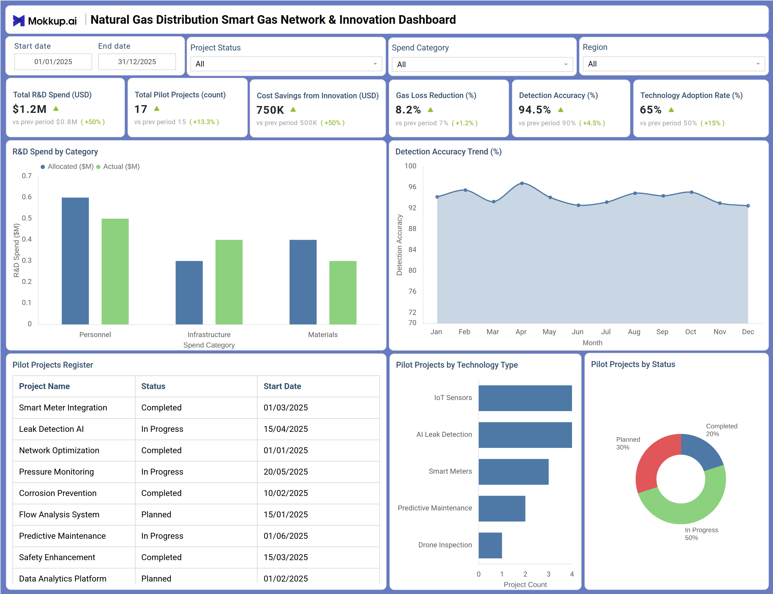 Screenshot of Natural Gas Distribution Smart Gas Network & Innovation Dashboard where dashboard is created