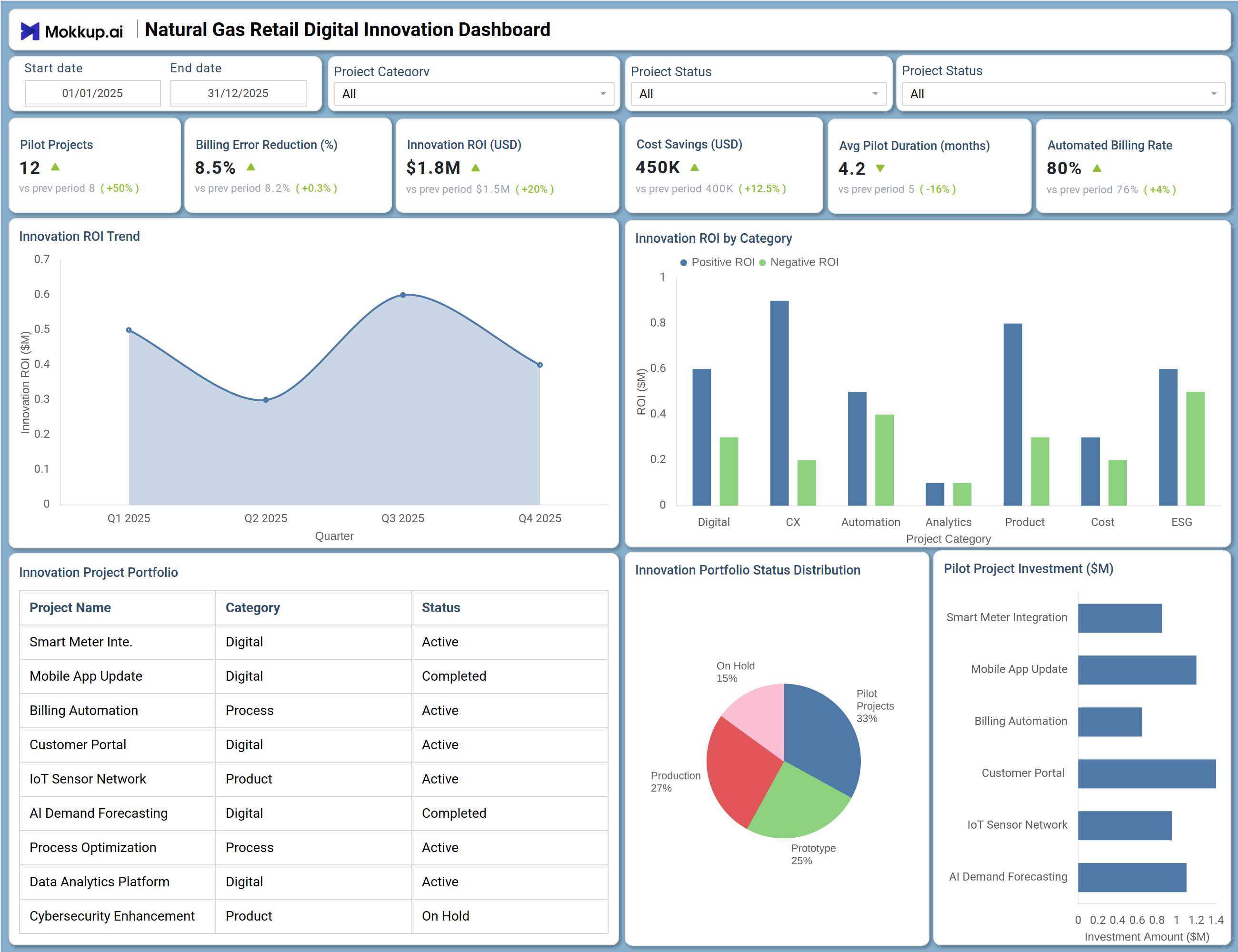 Screenshot of Natural Gas Retail Digital Innovation Dashboard where dashboard is created