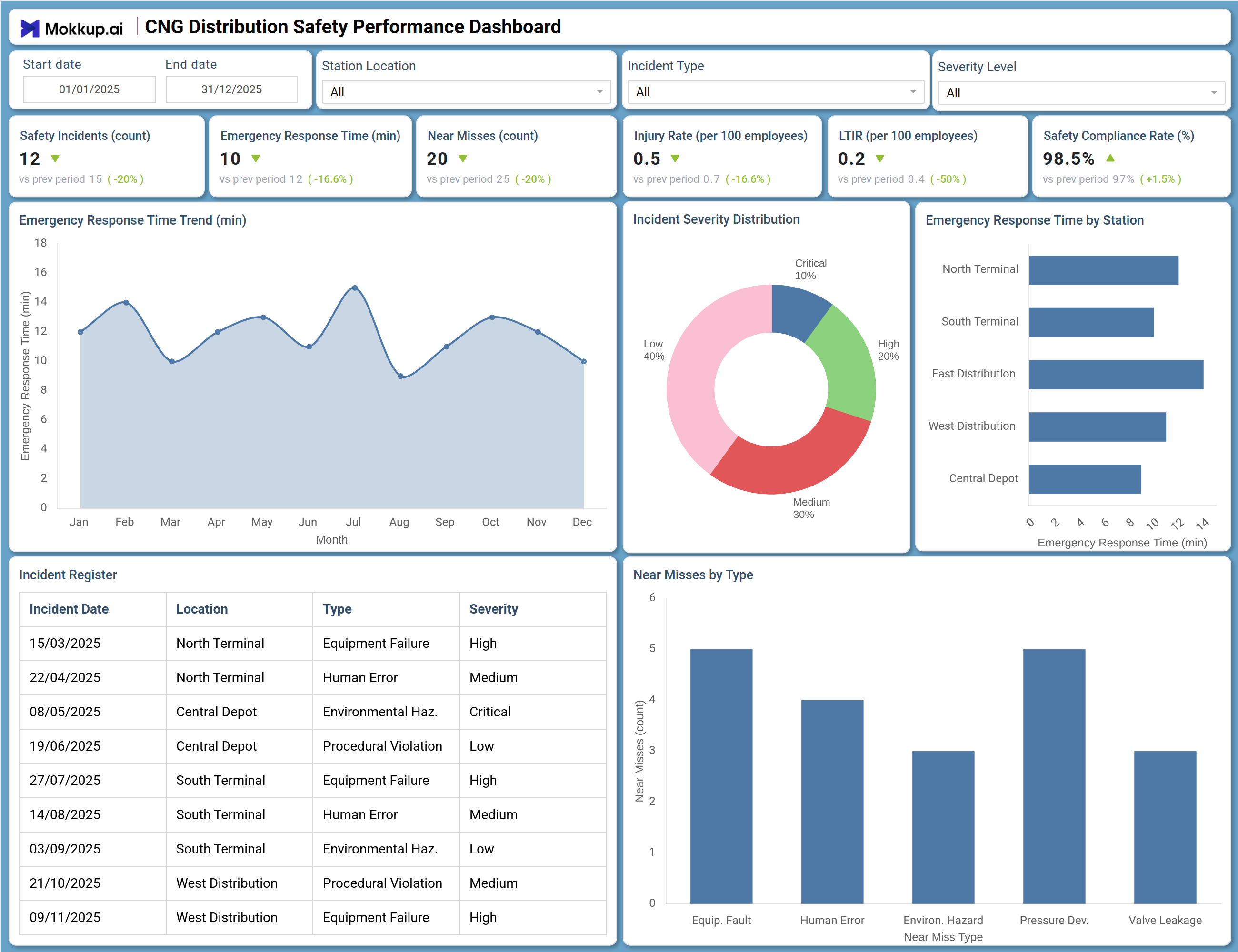 Screenshot of CNG Distribution Safety Performance Dashboard where dashboard is created