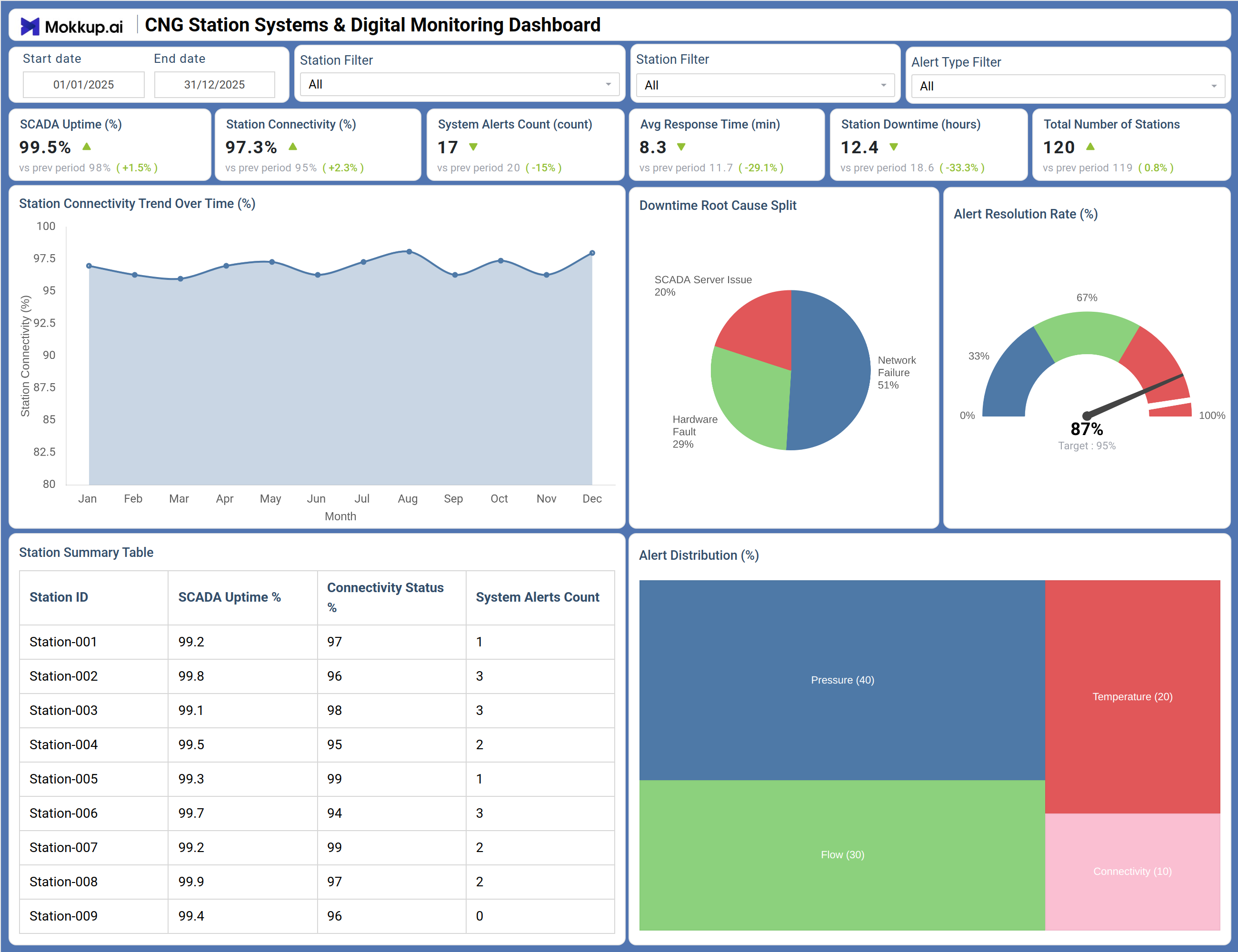 Screenshot of CNG Station Systems & Digital Monitoring Dashboard where dashboard is created