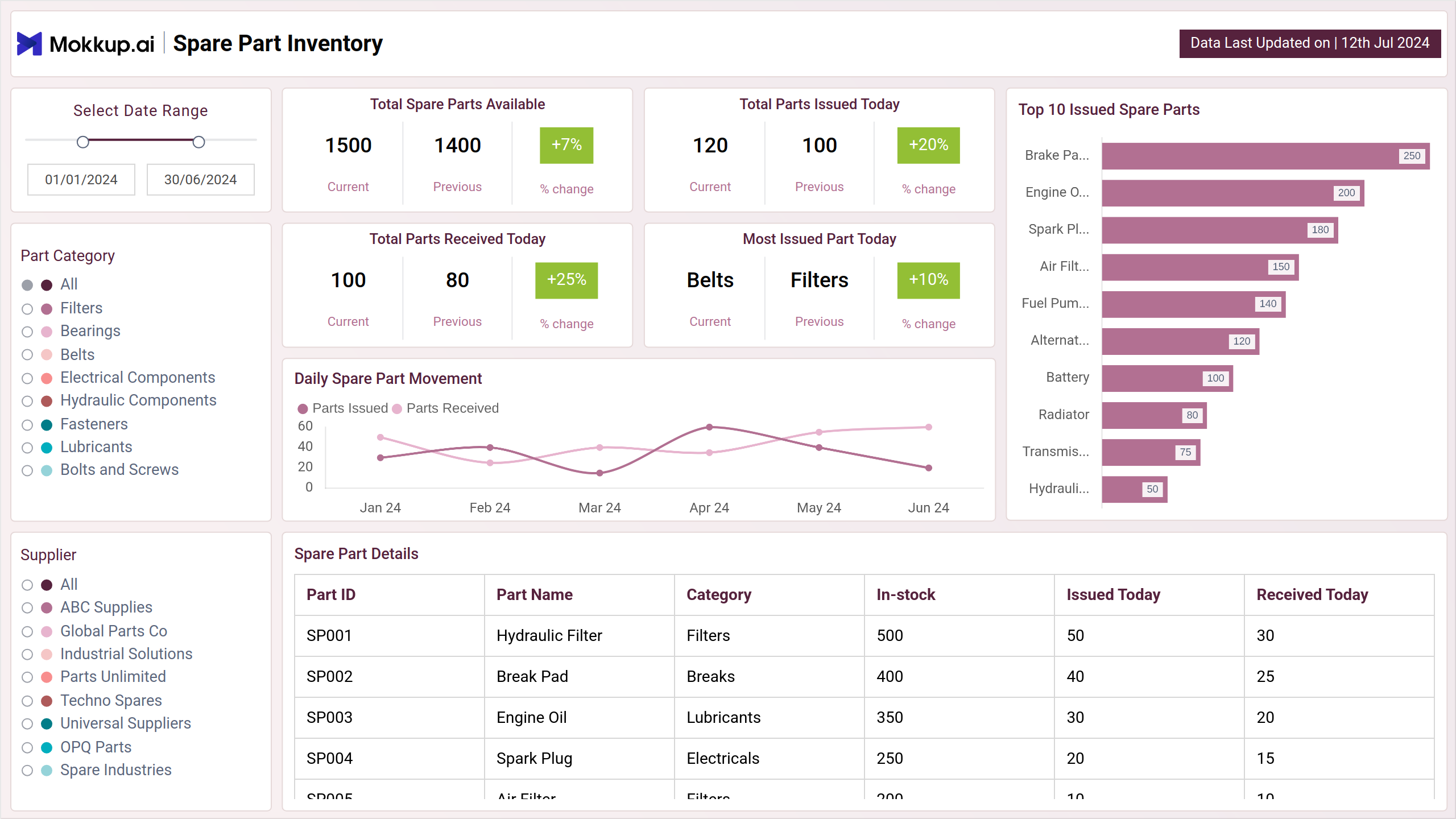 Screenshot of Inventory Management Dashboard where dashboard is created