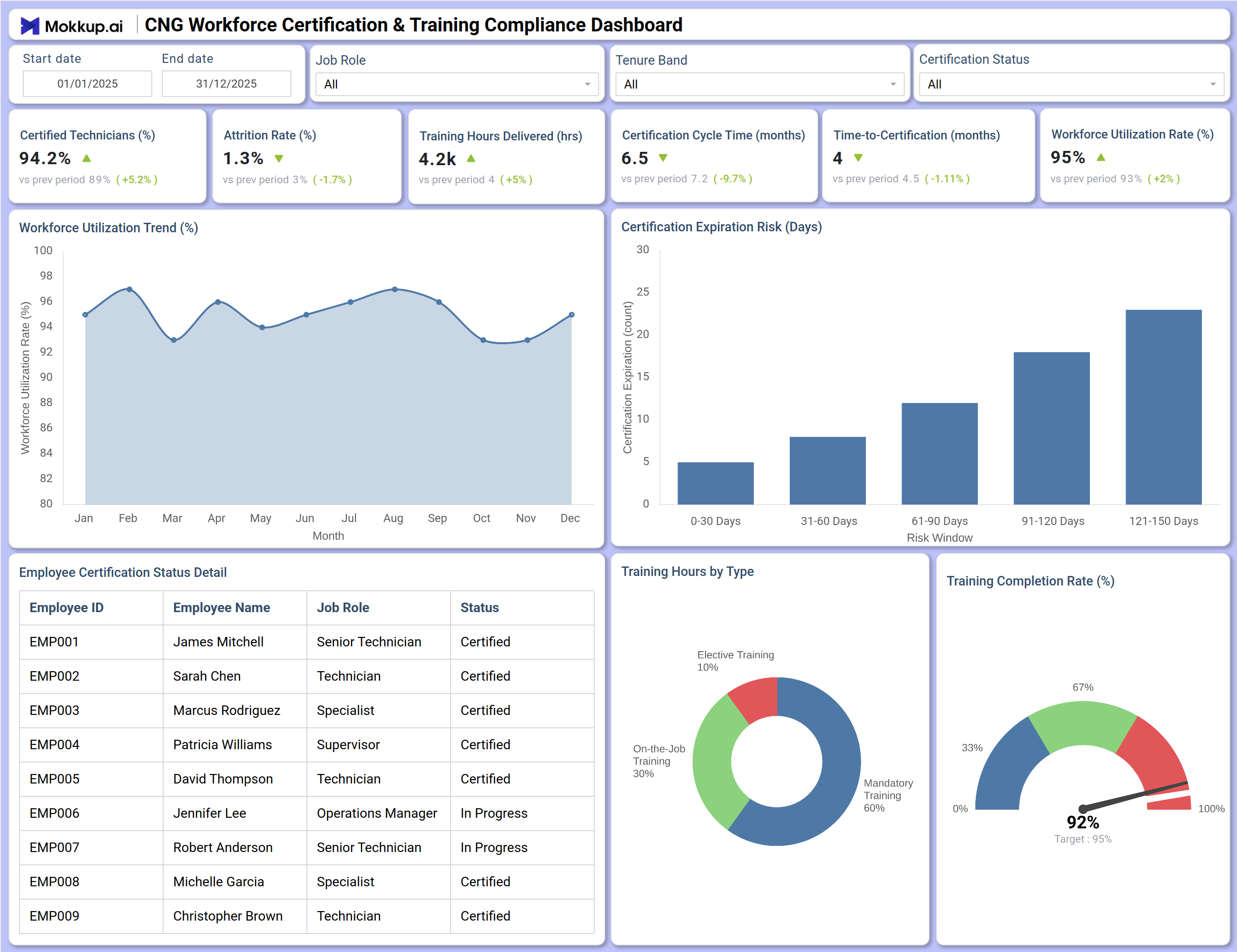 Screenshot of CNG Workforce Certification & Training Compliance Dashboard where dashboard is created