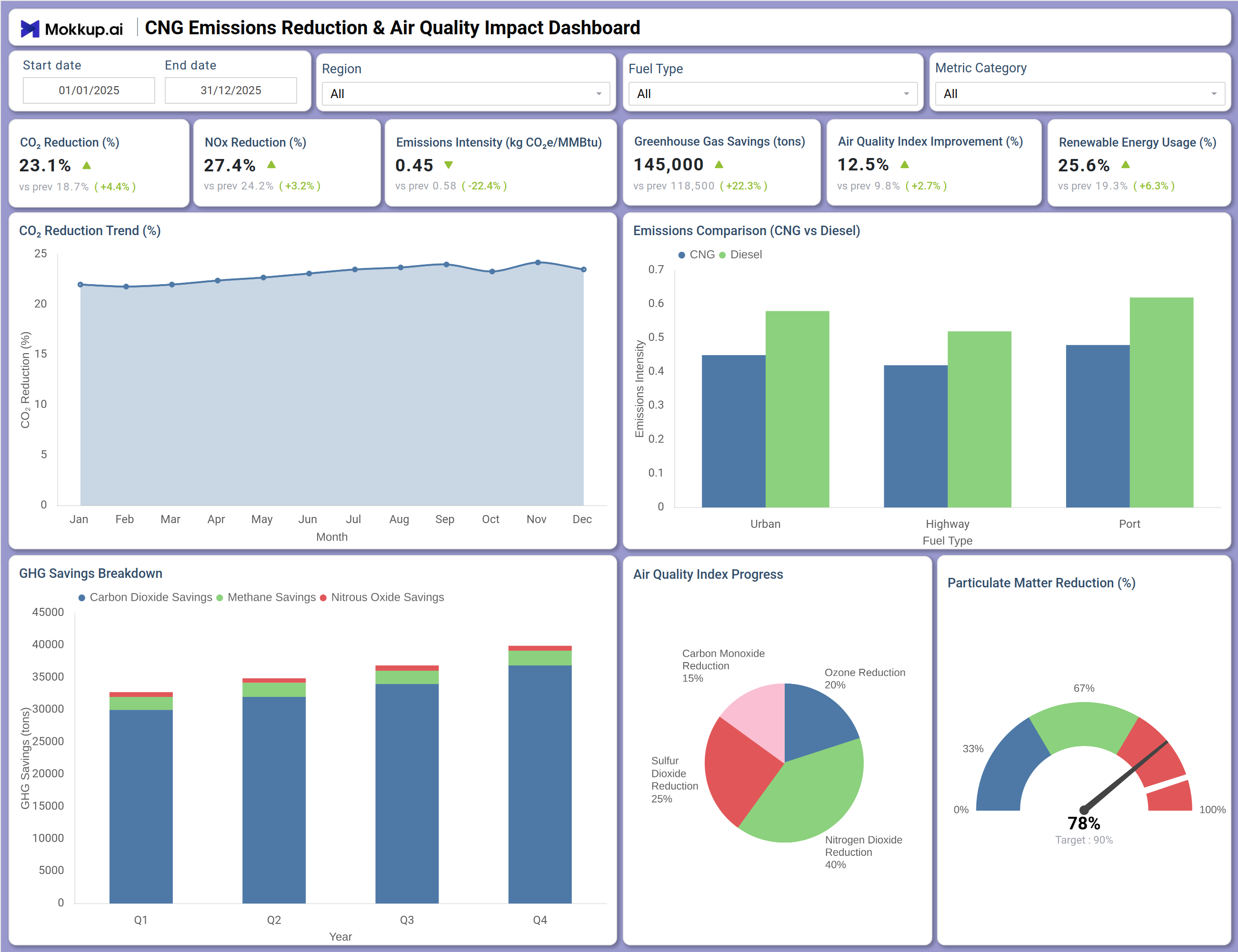 Screenshot of CNG Emissions Reduction & Air Quality Impact Dashboard where dashboard is created