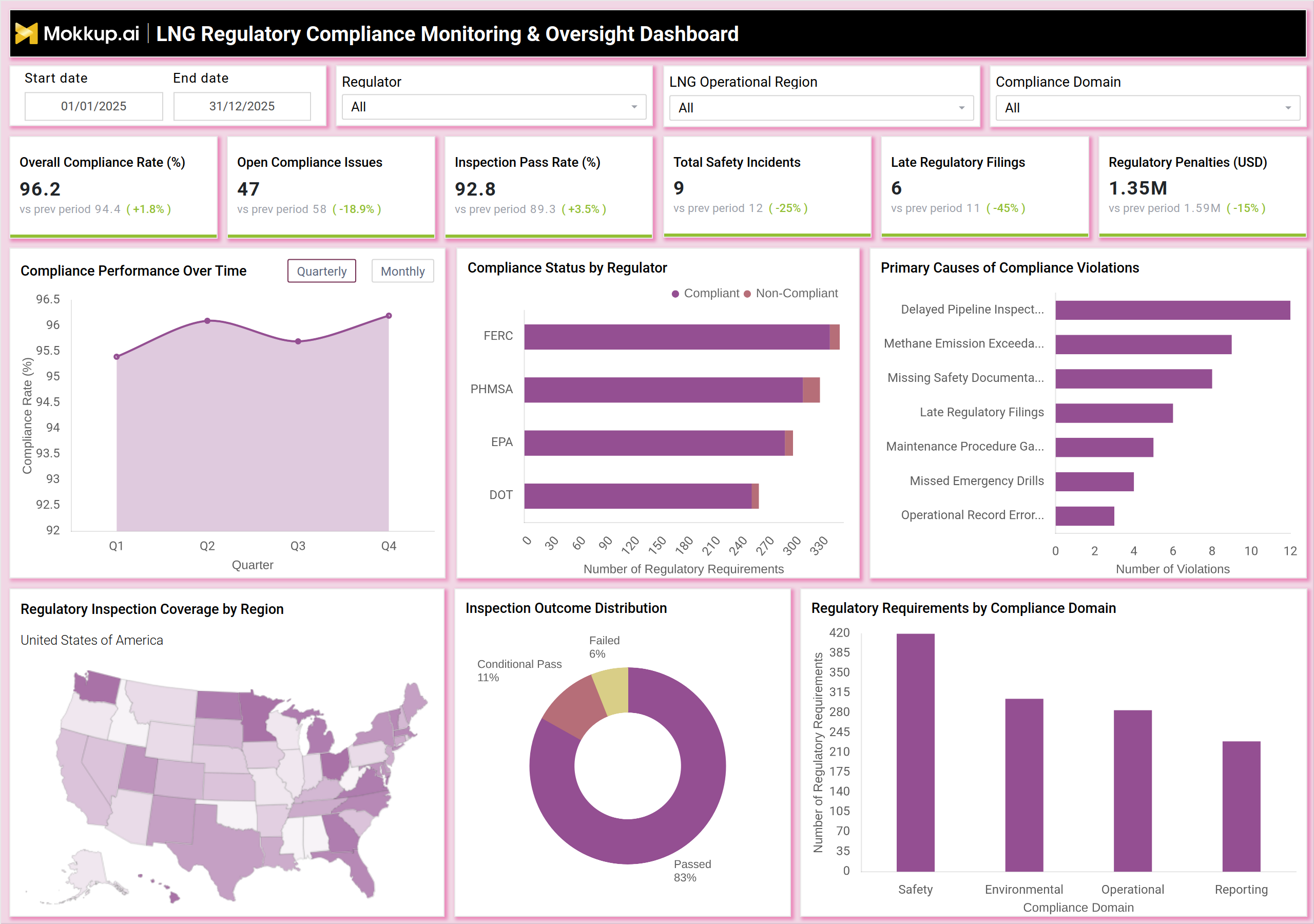 Screenshot of LNG Regulatory Compliance Monitoring & Oversight Dashboard where dashboard is created