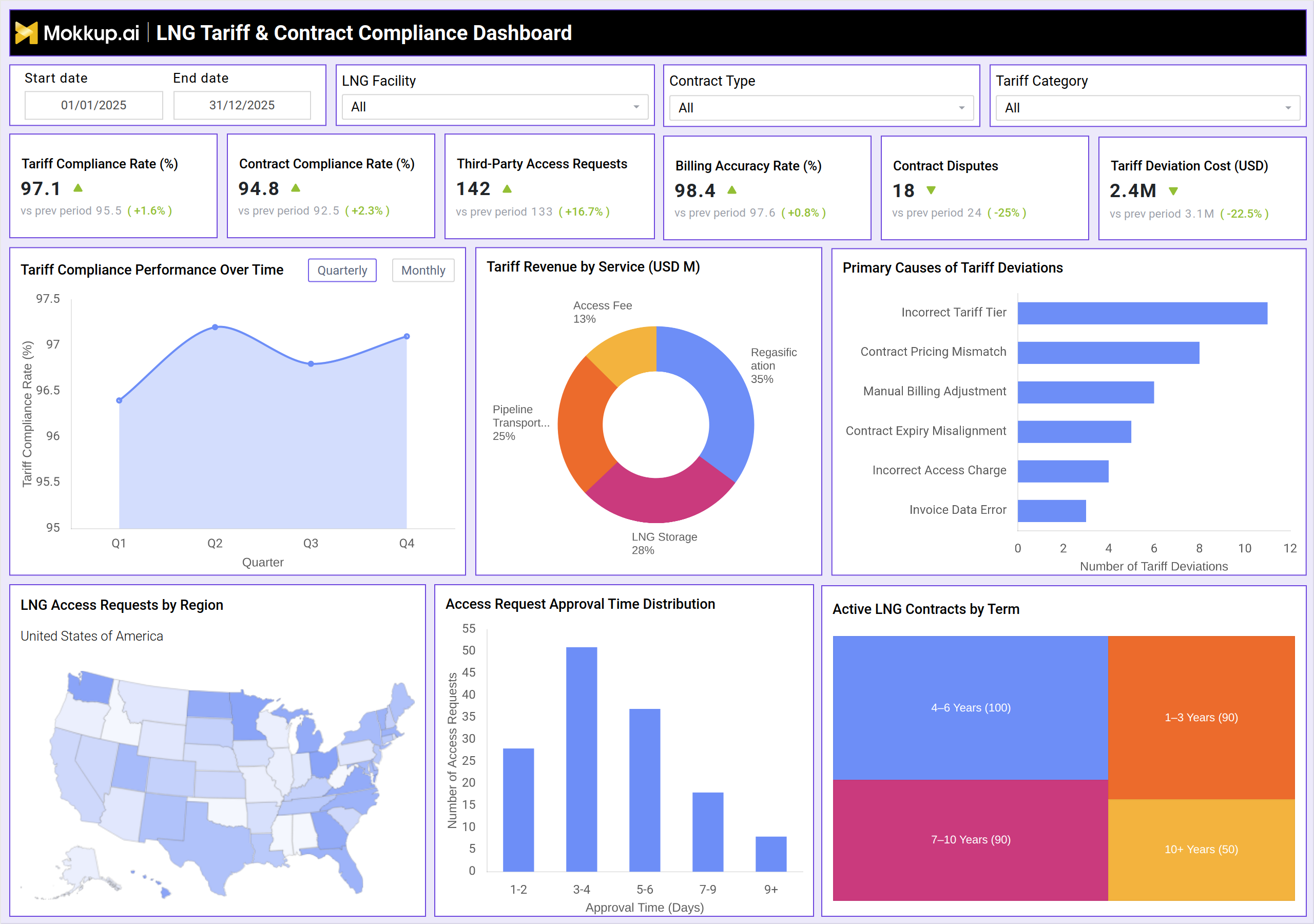 Screenshot of LNG Tariff & Contract Compliance Dashboard where dashboard is created
