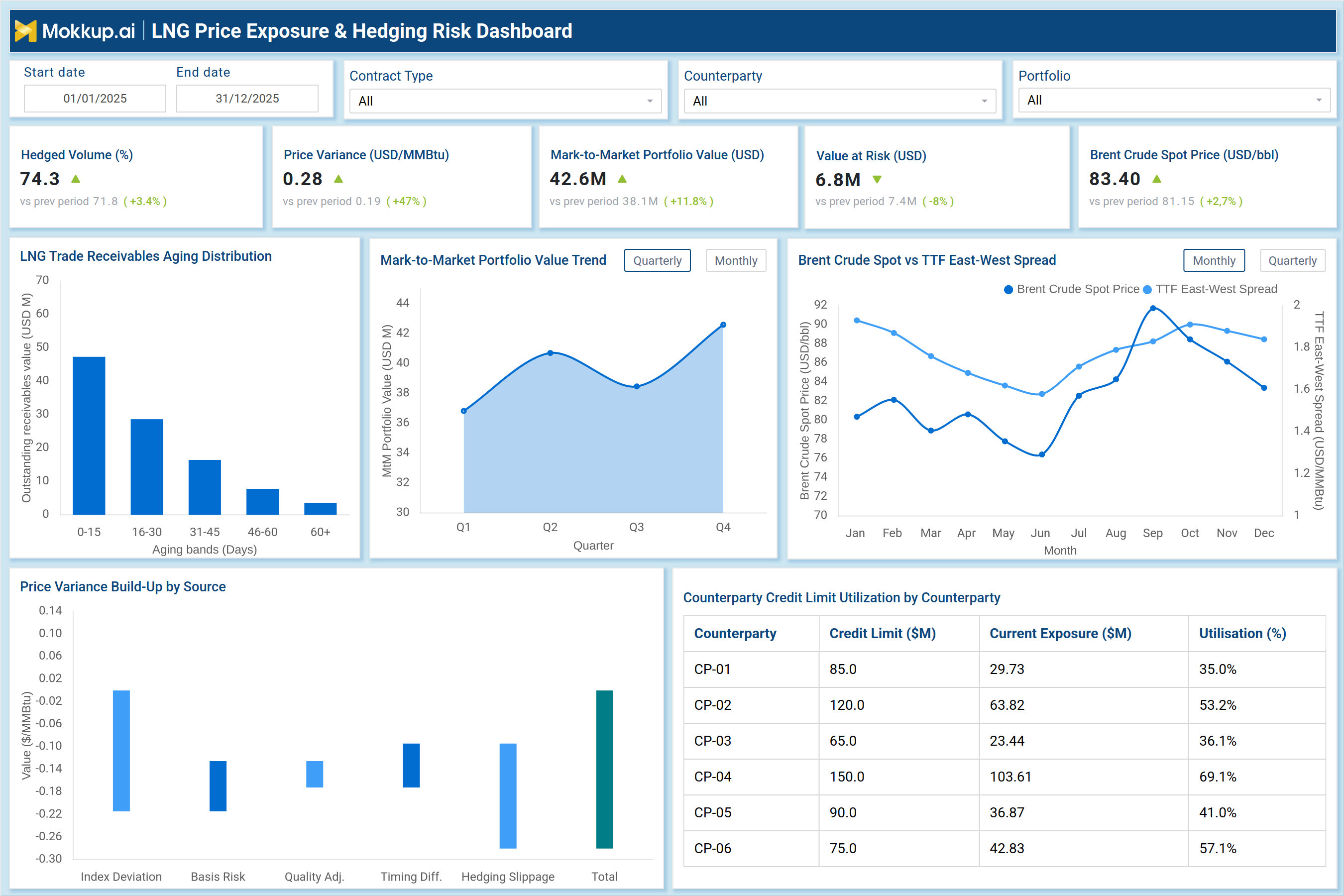 Screenshot of LNG Price Exposure & Hedging Risk Dashboard where dashboard is created