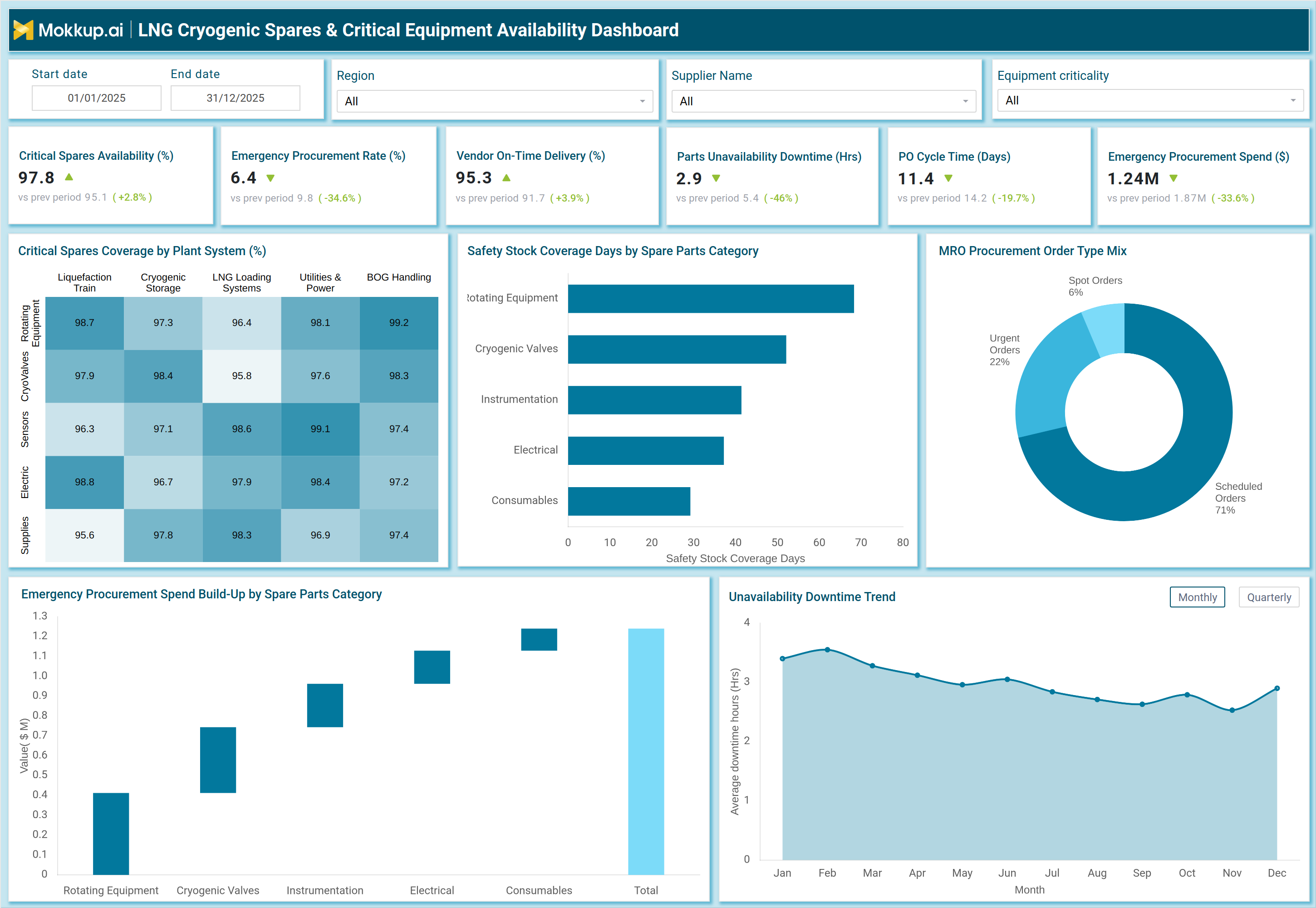 Screenshot of LNG Cryogenic Spares & Critical Equipment Availability Dashboard where dashboard is created