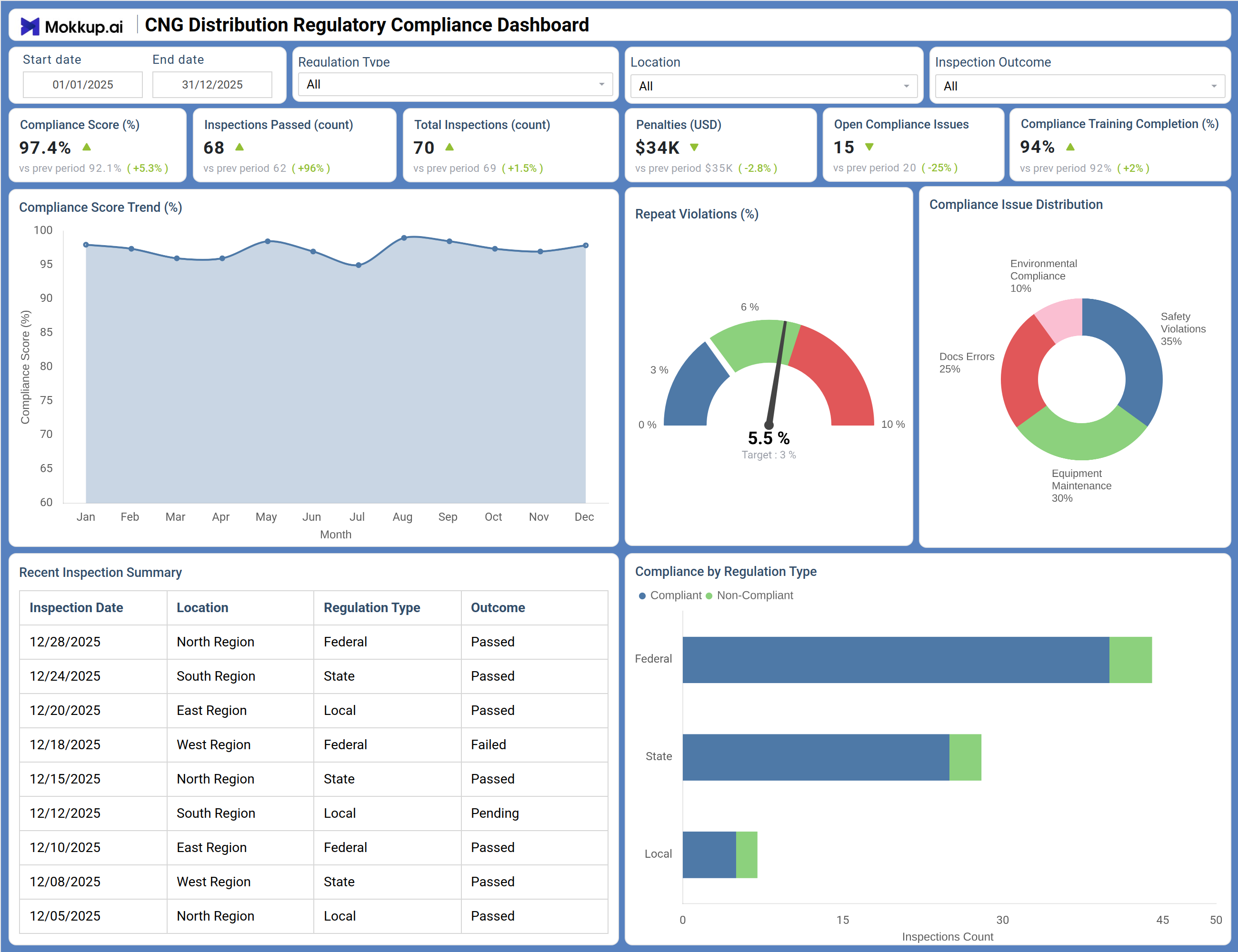 Screenshot of CNG Distribution Regulatory Compliance Dashboard where dashboard is created