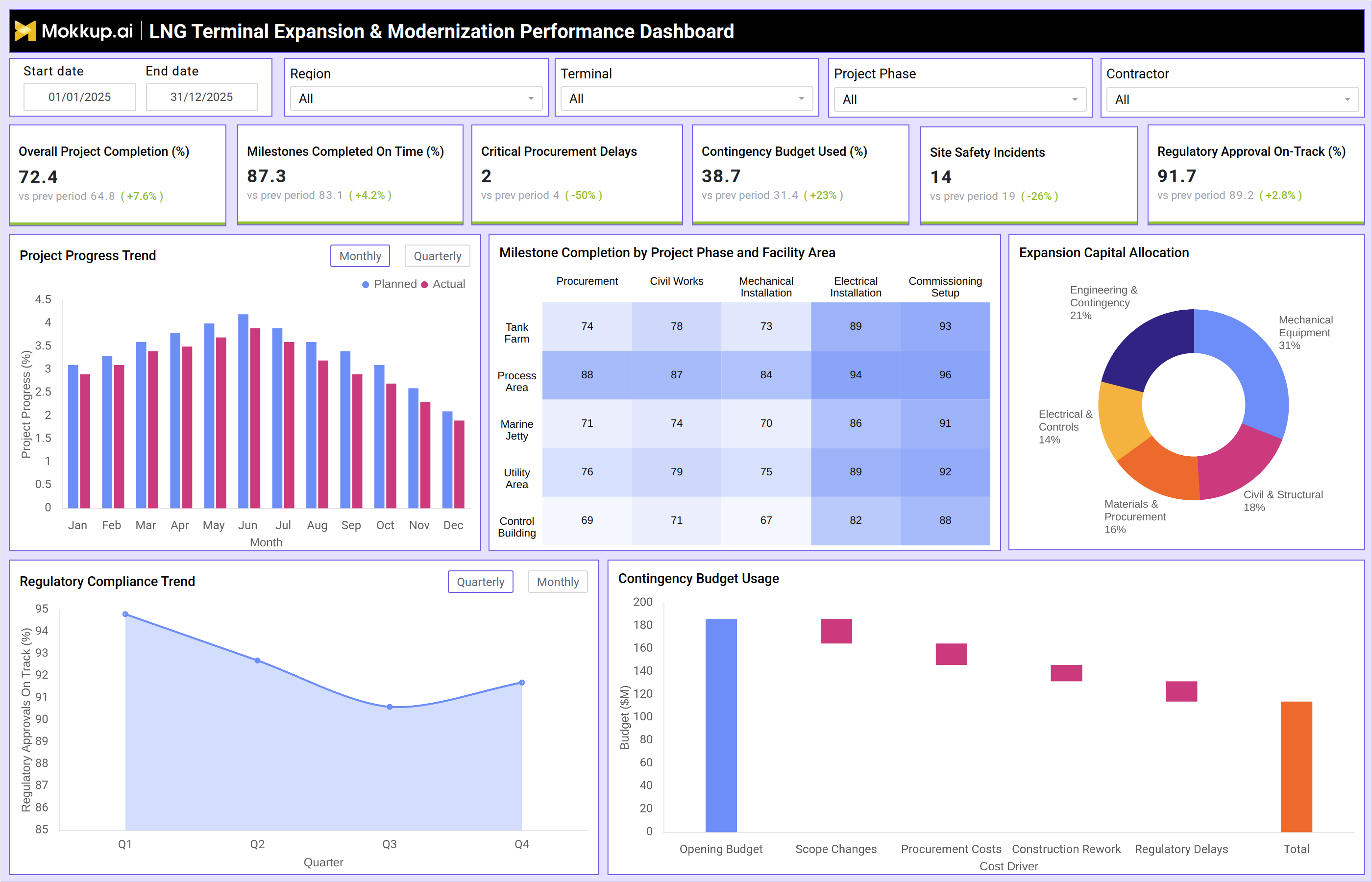 Screenshot of LNG Terminal Expansion & Modernization Performance Dashboard where dashboard is created
