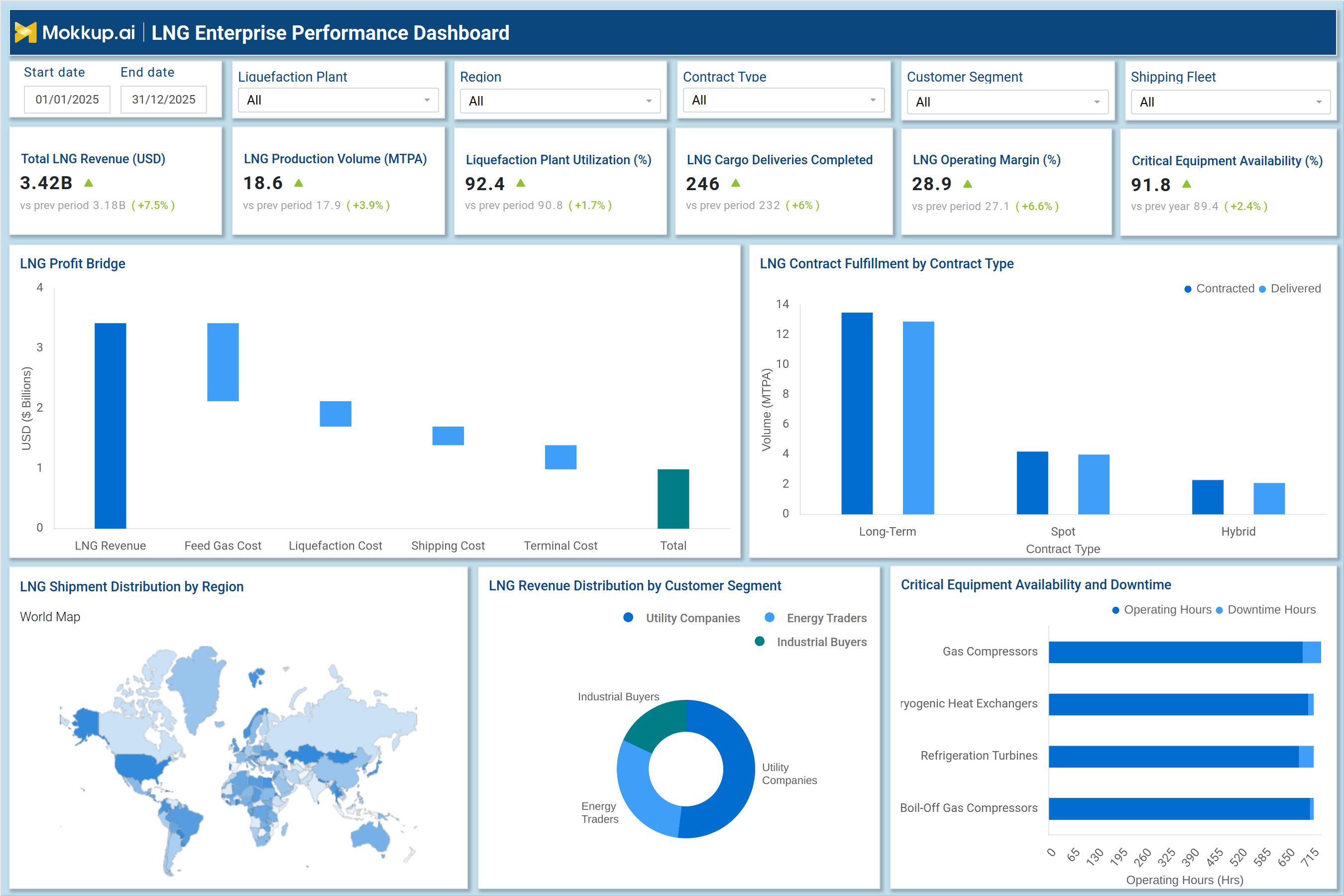 Screenshot of LNG Enterprise Performance Dashboard where dashboard is created