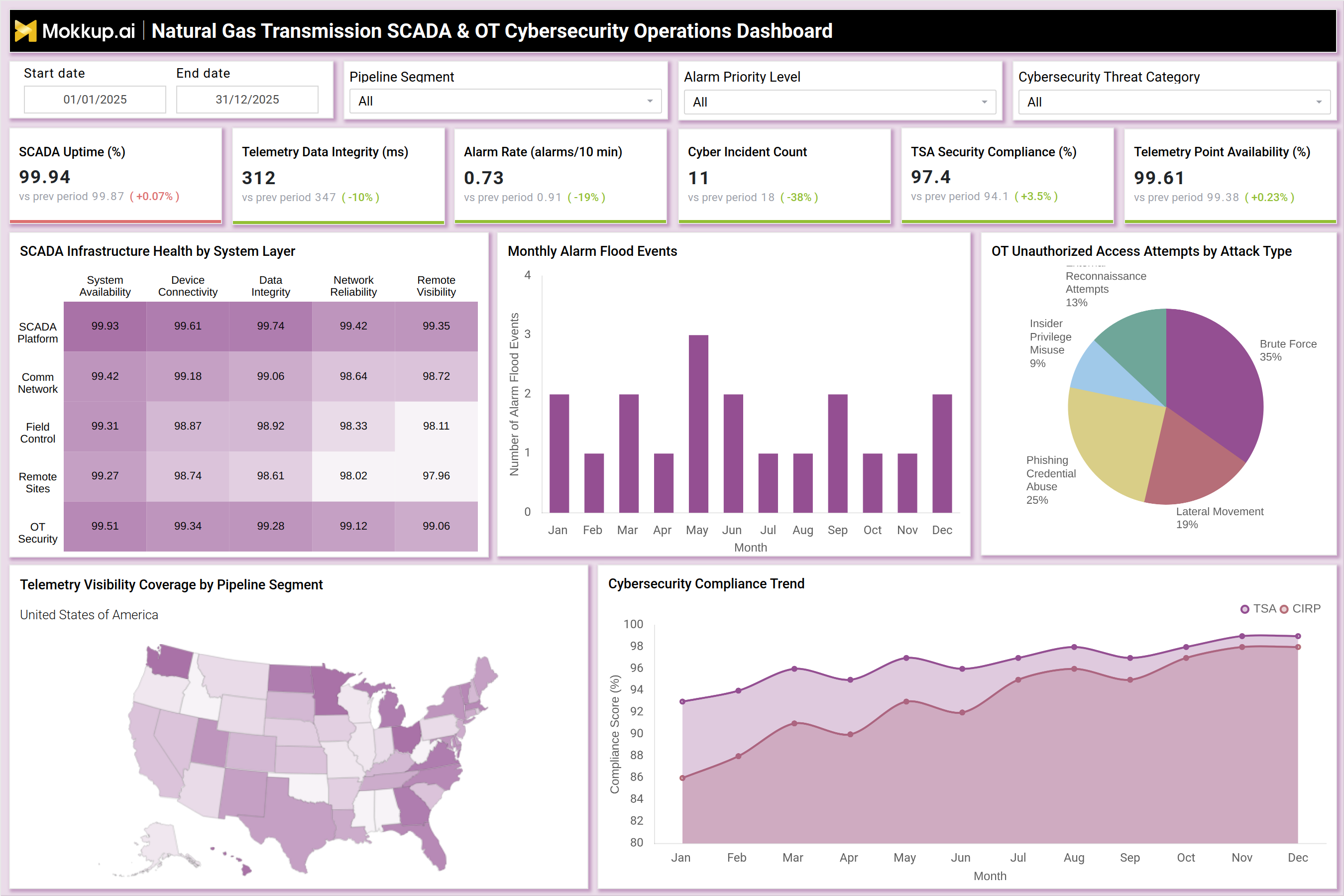 Screenshot of Natural Gas Transmission SCADA & OT Cybersecurity Operations Dashboard where dashboard is created