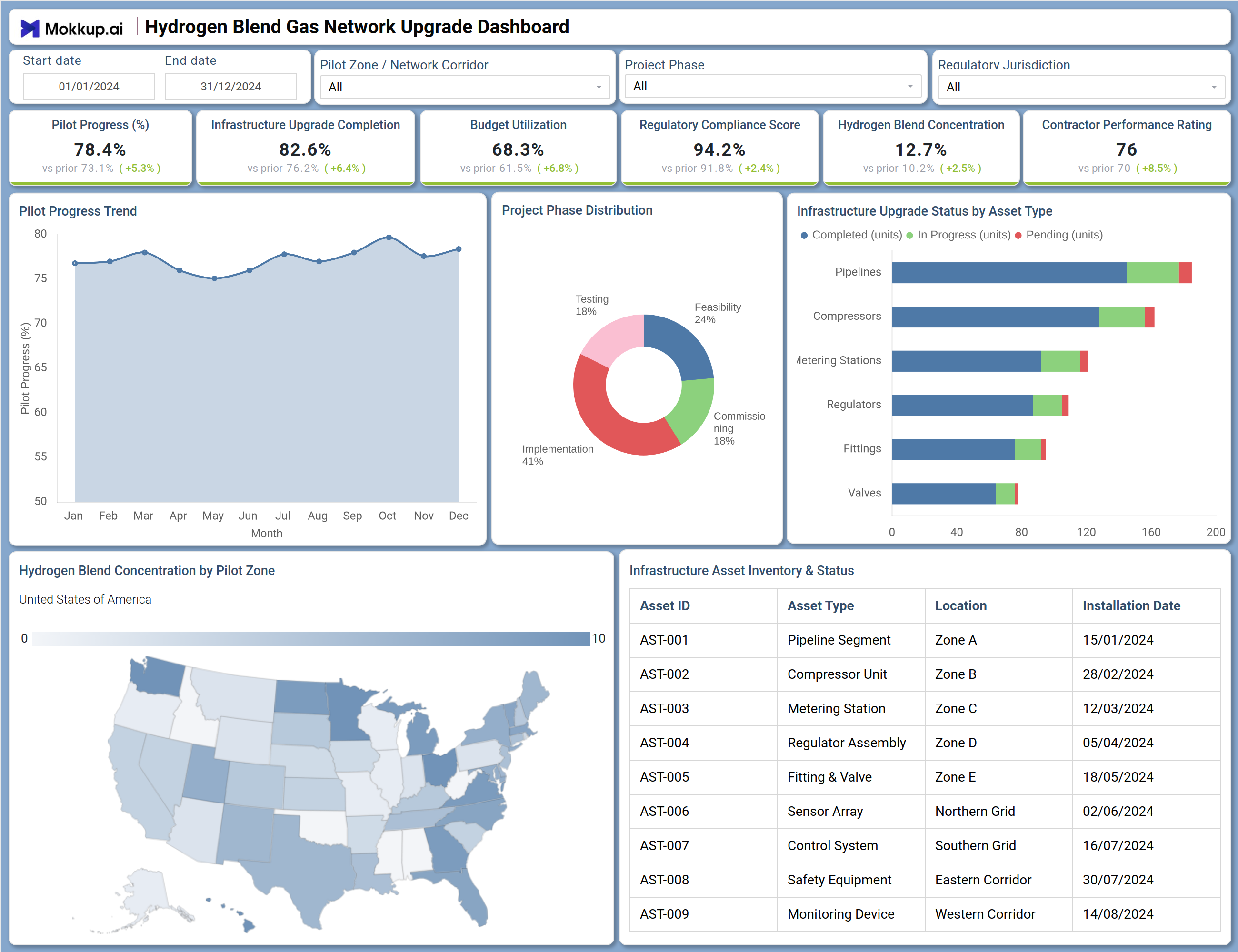 Screenshot of Hydrogen Blend Gas Network Upgrade Dashboard where dashboard is created