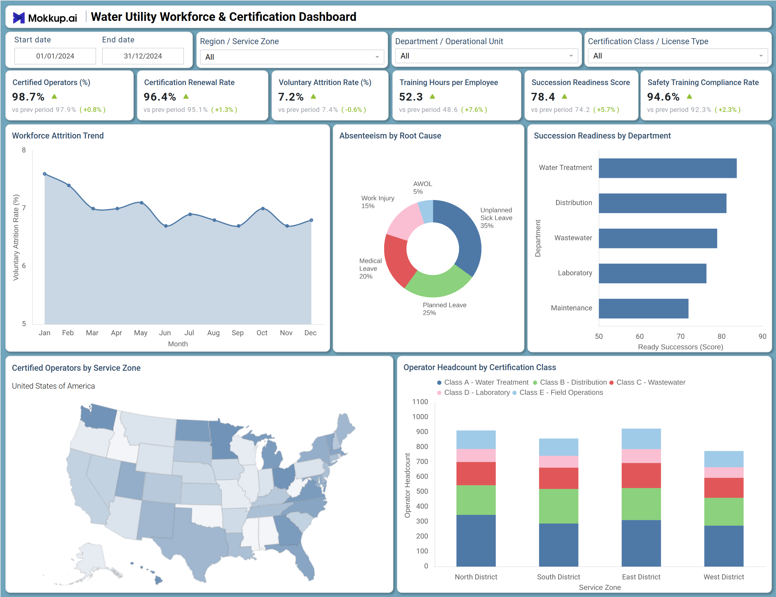 Screenshot of Water Utility Workforce & Certification Dashboard where dashboard is created