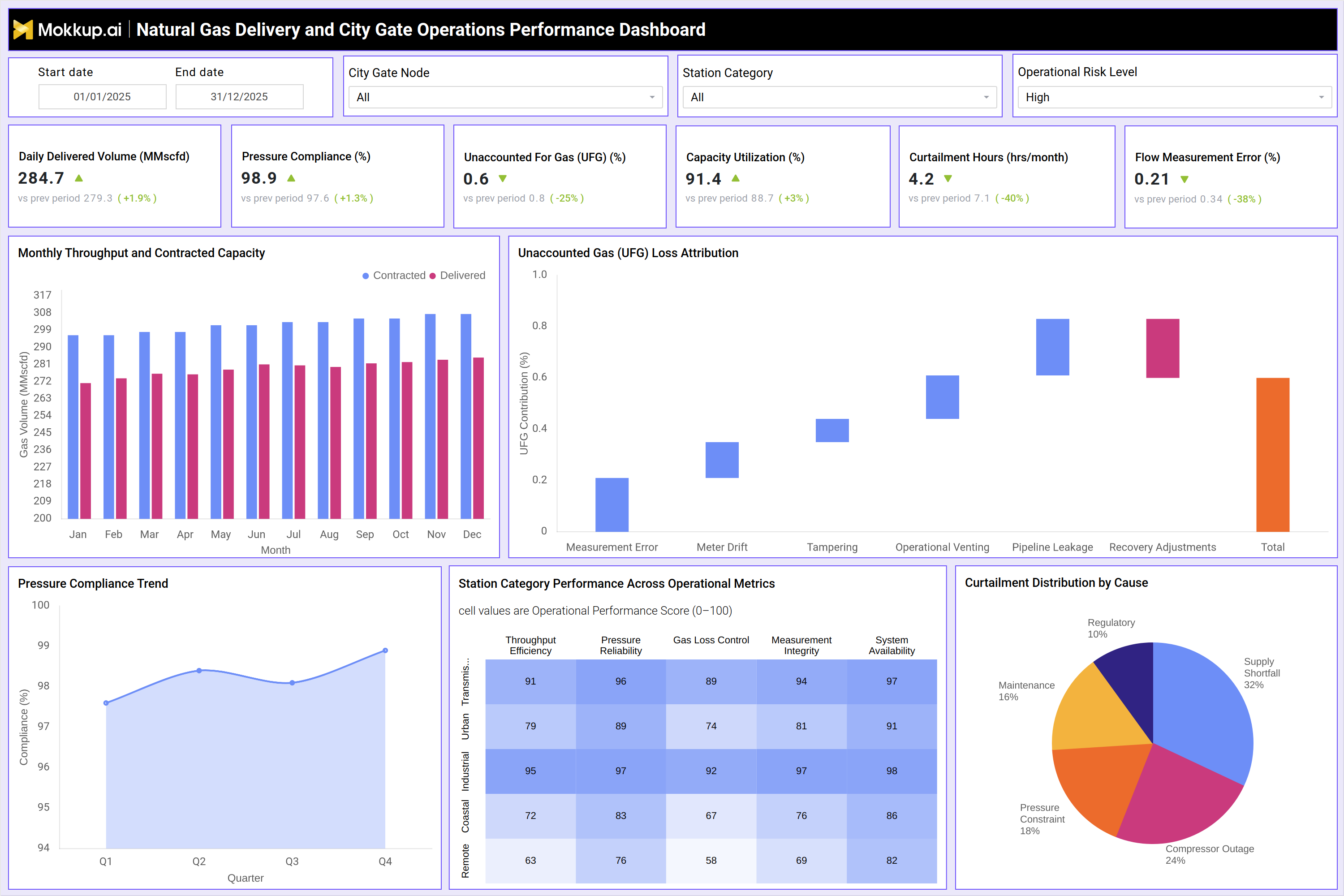 Screenshot of Natural Gas Delivery and City Gate Operations Performance Dashboard where dashboard is created