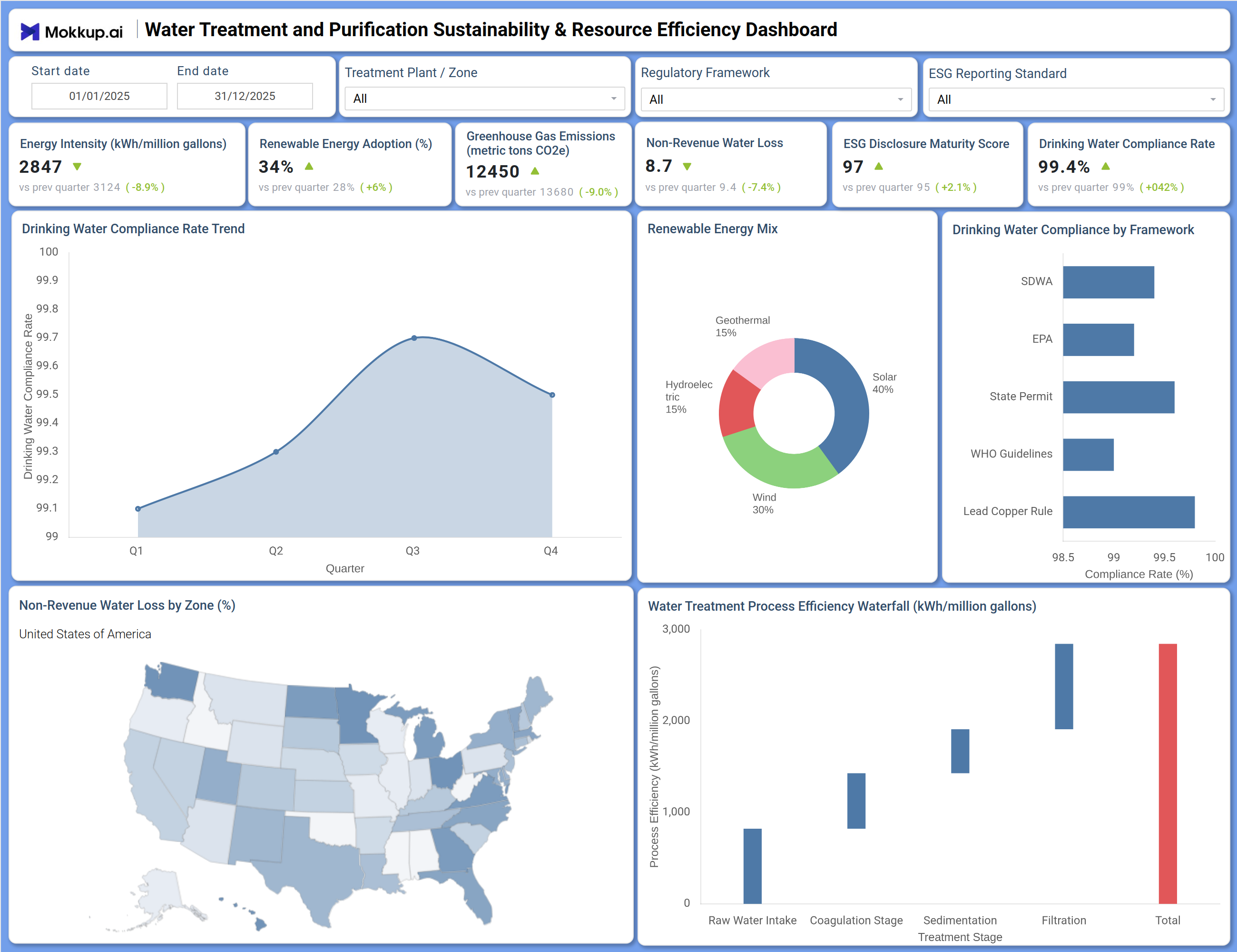 Screenshot of Water Treatment and Purification Sustainability & Resource Efficiency Dashboard where dashboard is created
