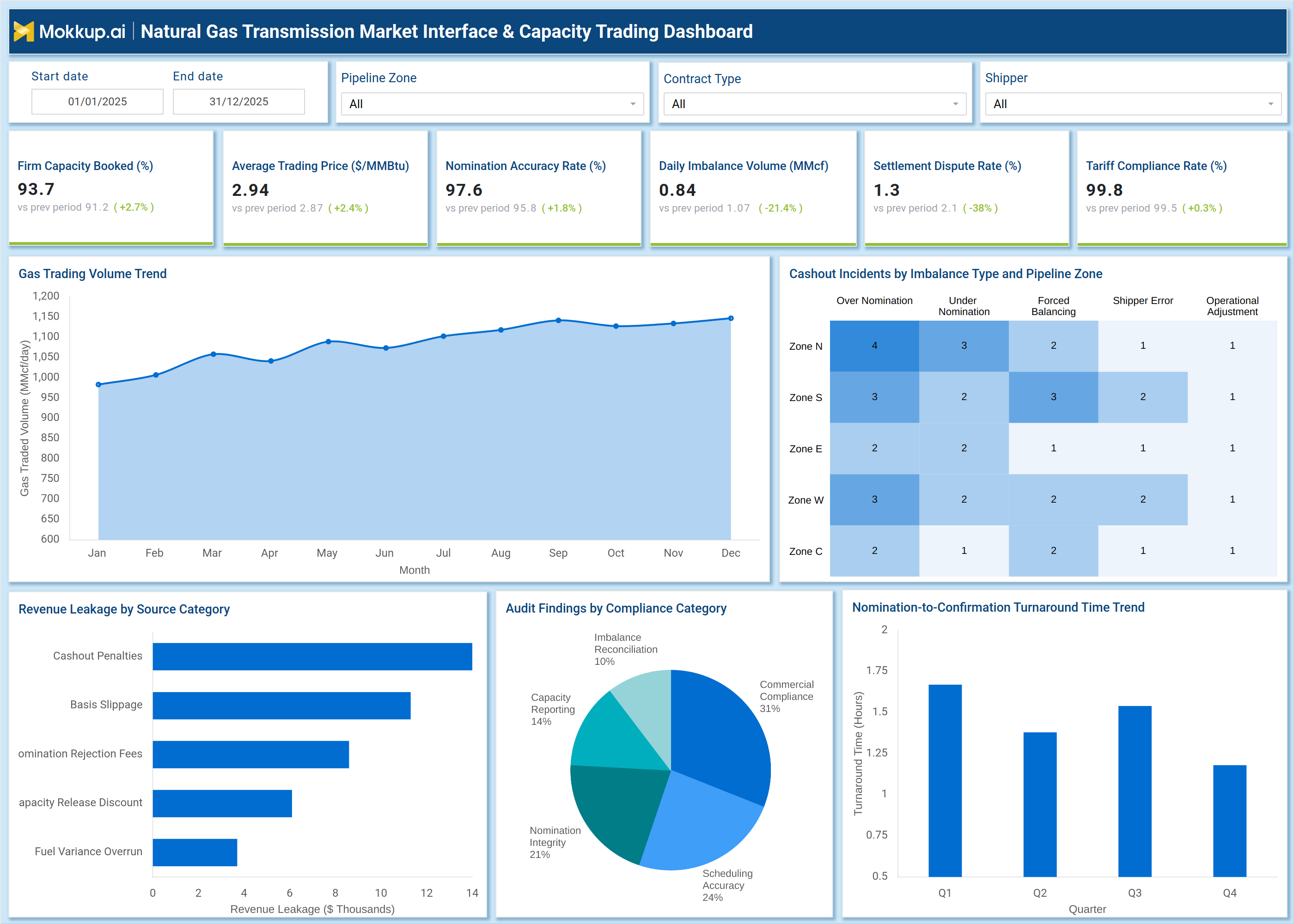 Screenshot of Natural Gas Transmission Market Interface & Capacity Trading Dashboard where dashboard is created