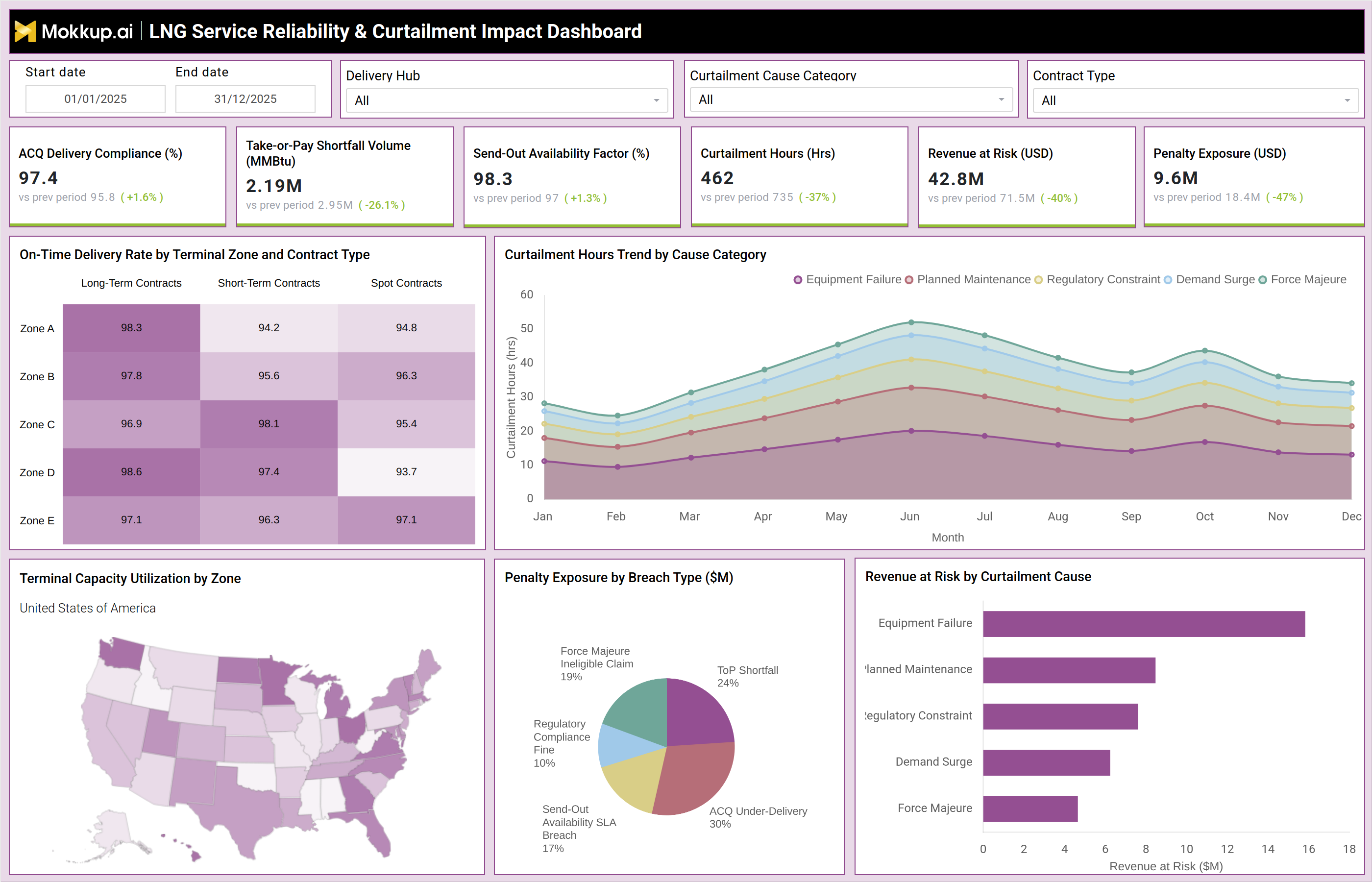 Screenshot of LNG Service Reliability & Curtailment Impact Dashboard where dashboard is created