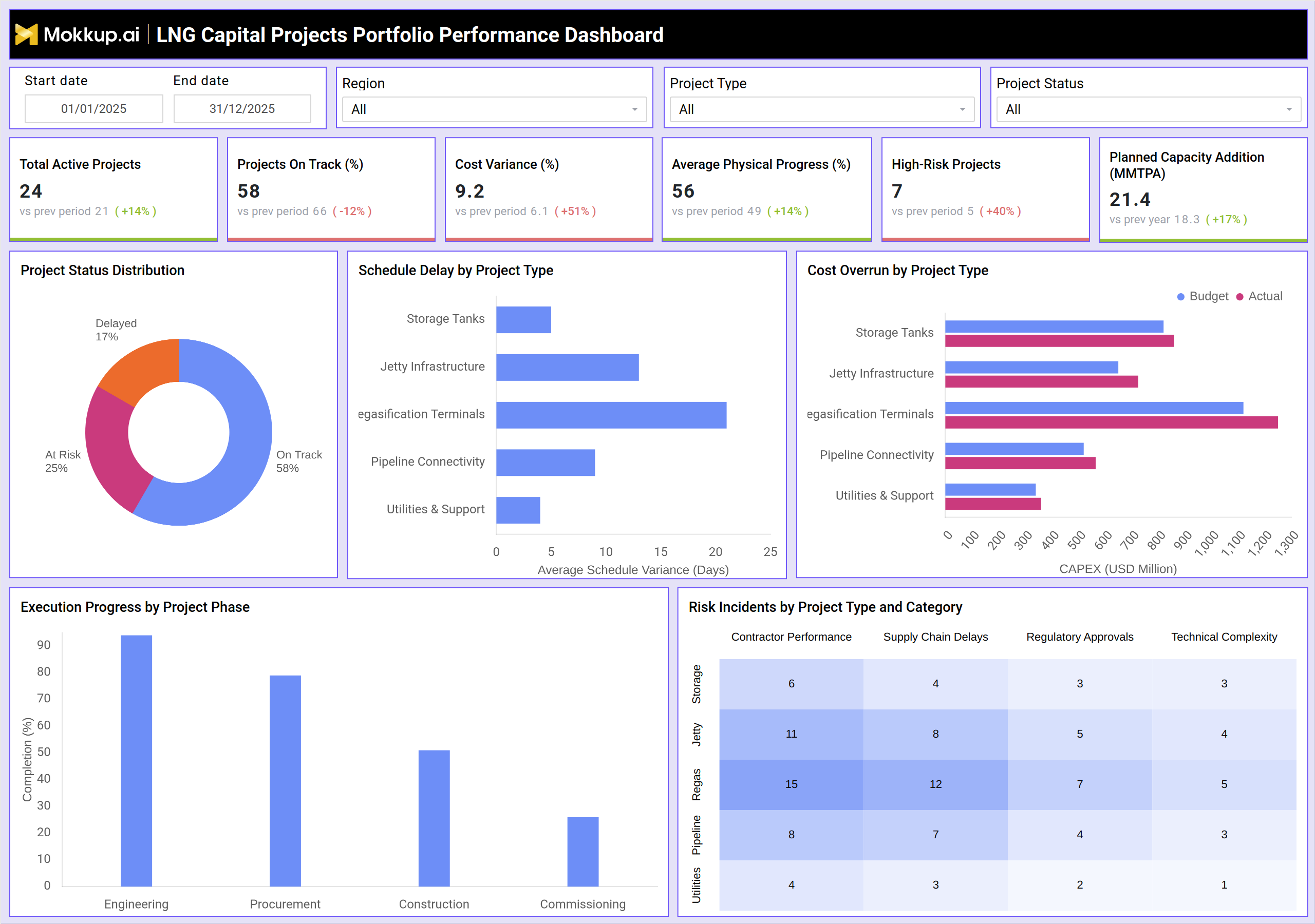 Screenshot of LNG Capital Projects Portfolio Performance Dashboard where dashboard is created