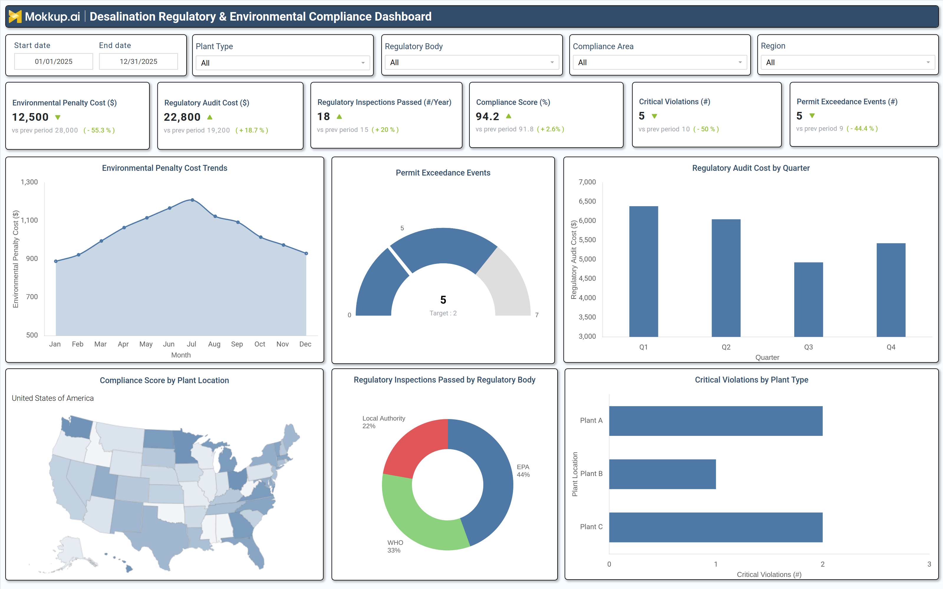 Screenshot of Desalination Regulatory & Environmental Compliance Dashboard where dashboard is created