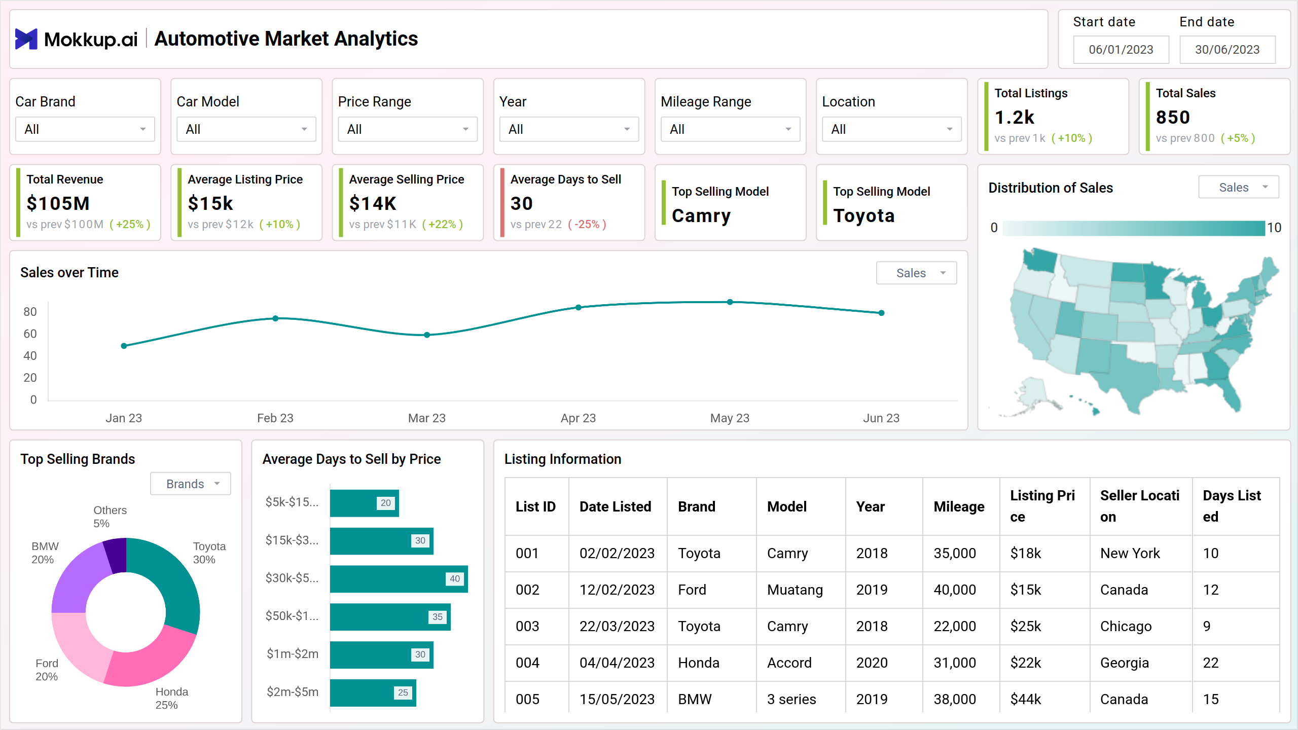 Screenshot of Automotive Market Analytics where dashboard is created