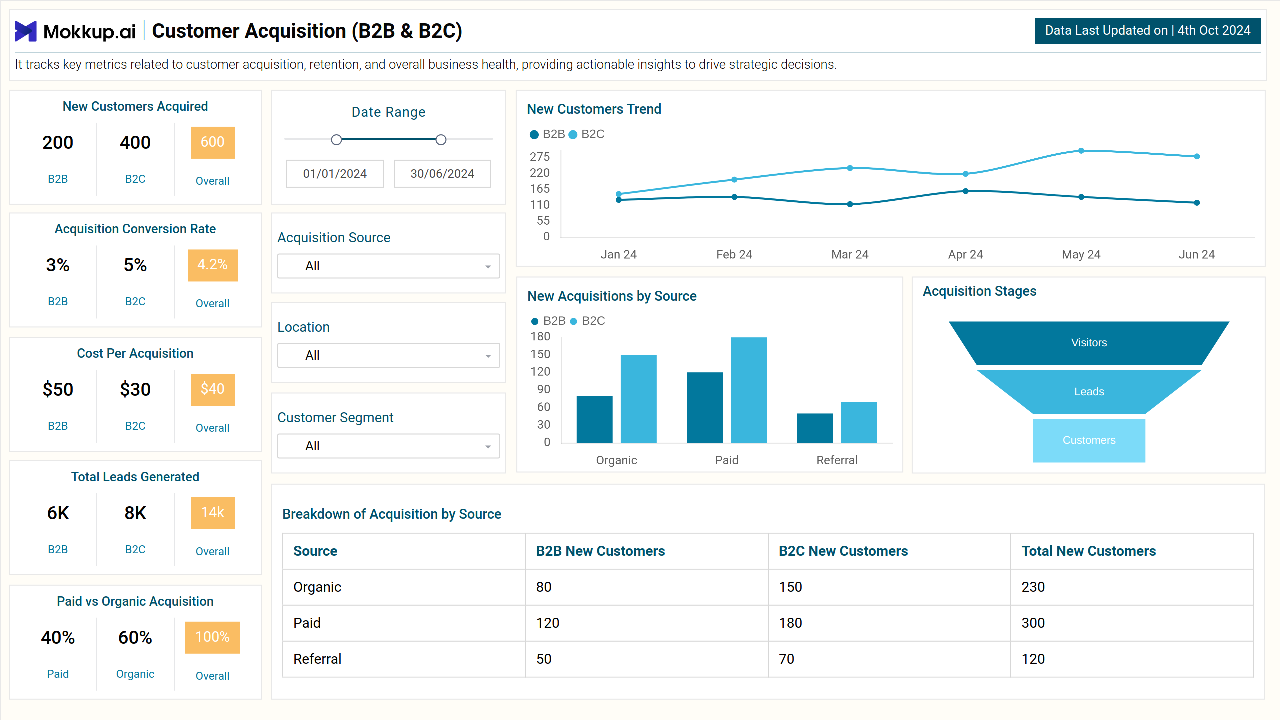 Screenshot of Growth KPIs & Performance Tracker  where dashboard is created