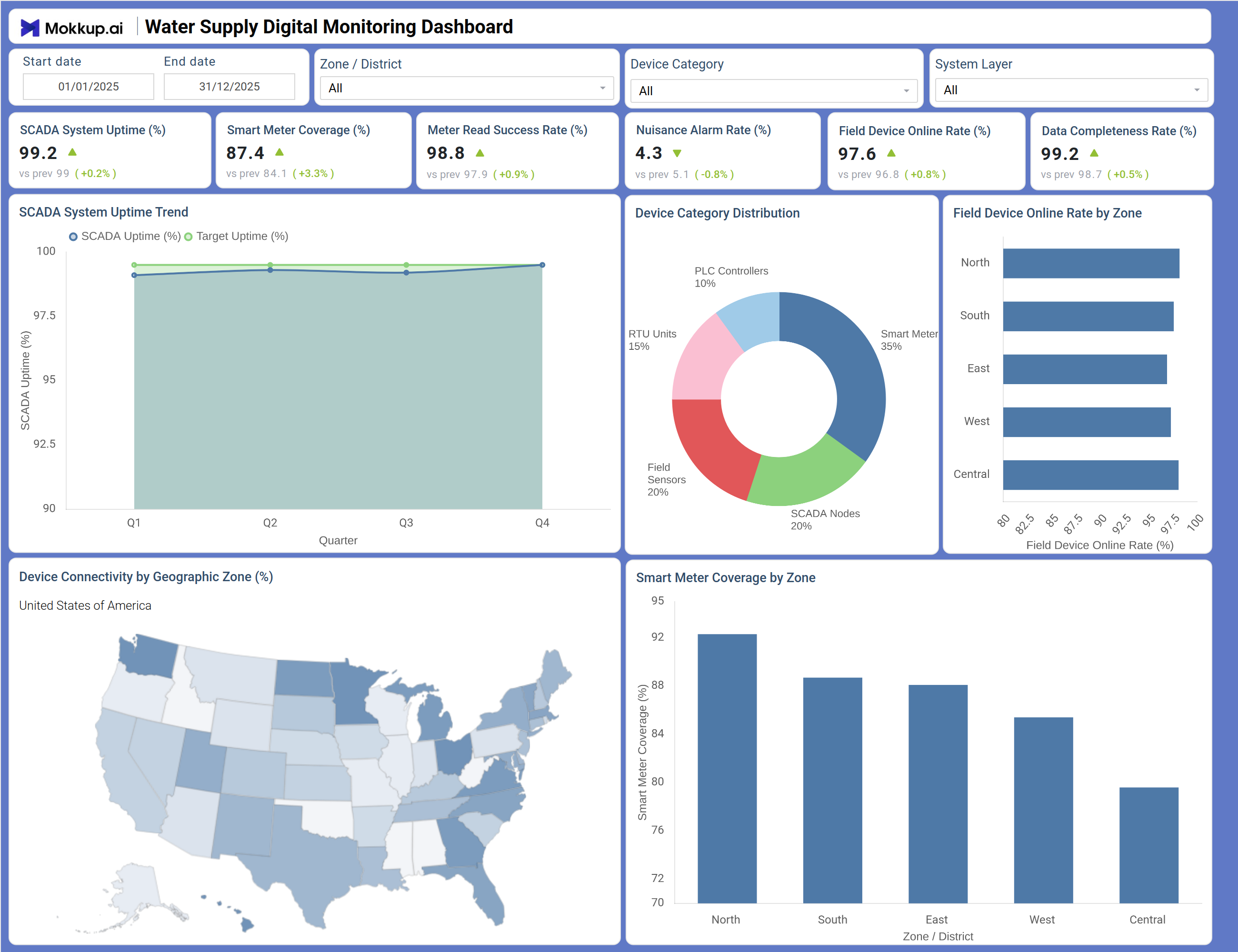 Screenshot of Water Supply Digital Monitoring Dashboard where dashboard is created